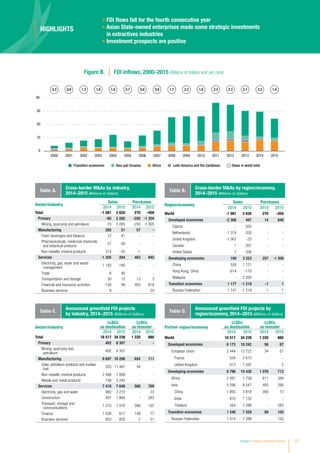 Chapter II Regional Investment Trends 77
Sector/industry
LLDCs
as destination
LLDCs
as investor
2014 2015 2014 2015
Total 16 517 34 239 1 220 880
Primary 402 8 307 - -
Mining, quarrying and
petroleum
402 8 307 - -
Manufacturing 8 697 18 286 654 111
Coke, petroleum products and nuclear
fuel
320 11 487 44 -
Non-metallic mineral products 2 488 1 899 - -
Metals and metal products 738 2 245 - -
Services 7 418 7 646 566 769
Electricity, gas and water 982 2 210 - 22
Construction 407 1 864 - 283
Transport, storage and
communications
1 275 1 370 399 197
Finance 1 526 617 149 77
Business services 922 832 7 51
Table C.
Announced greenfield FDI projects
by industry, 2014−2015 (Millions of dollars)
Partner region/economy
LLDCs
as destination
LLDCs
as investor
2014 2015 2014 2015
World 16 517 34 239 1 220 880
Developed economies 6 173 16 242 56 67
European Union 2 444 13 722 34 57
France 554 2 615 - -
United Kingdom 413 7 597 - 2
Developing economies 8 796 10 438 1 076 712
Africa 2 991 1 758 611 394
Asia 5 296 8 547 465 295
China 1 893 3 818 395 12
India 810 1 132 - -
Thailand 444 1 286 - 283
Transition economies 1 548 7 559 89 102
Russian Federation 1 414 7 288 - 102
Table D.
Announced greenfield FDI projects by
region/economy, 2014−2015 (Millions of dollars)
Region/economy
Sales Purchases
2014 2015 2014 2015
World -1 081 2 620 270 -459
Developed economies -2 366 497 14 848
Cyprus - 500 - -
Netherlands -1 374 -326 - -
United Kingdom -1 067 -23 - -
Canada 1 207 - -
United States 7 206 - -
Developing economies 109 3 253 257 -1 308
China 526 1 121 - -
Hong Kong, China -614 -170 - -
Malaysia - 2 250 - -
Transition economies 1 177 -1 219 -1 1
Russian Federation 1 147 -1 219 -1 1
Table B.
Cross-border MAs by region/economy,
2014–2015 (Millions of dollars)
Sector/industry
Sales Purchases
2014 2015 2014 2015
Total -1 081 2 620 270 -459
Primary -60 2 285 -250 -1 304
Mining, quarrying and petroleum -70 2 285 -250 -1 305
Manufacturing 285 51 57 -
Food, beverages and tobacco 12 41 - -
Pharmaceuticals, medicinal chemicals
and botanical products
51 26 - -
Non-metallic mineral products 314 -35 -1 -
Services -1 305 284 463 845
Electricity, gas, water and waste
management
-1 193 180 - -
Trade 8 40 - -
Transportation and storage 30 15 13 3
Financial and insurance activities -158 48 450 818
Business services 8 - - 24
Table A.
Cross-border MAs by industry,
2014–2015 (Millions of dollars)
HIGHLIGHTS
• FDI flows fall for the fourth consecutive year
• Asian State-owned enterprises made some strategic investments
in extractives industries
• Investment prospects are positive
Figure B. FDI inflows, 2000–2015 (Billions of dollars and per cent)
Share in world totalAsia and OceaniaTransition economies Africa Latin America and the Caribbean
0.3 0.9 1.3 0.80.80.71.81.6 1.7 2.2 1.9 2.3 2.3 2.1 2.3 1.4
2000 2001 2002 2003 2004 2005 2006 2007 2008 2009 2010 2011 2012 2013 2014 2015
0
10
20
30
40
 