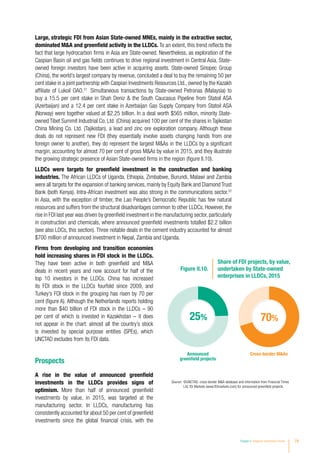 Chapter II Regional Investment Trends 79
Large, strategic FDI from Asian State-owned MNEs, mainly in the extractive sector,
dominated MA and greenfield activity in the LLDCs. To an extent, this trend reflects the
fact that large hydrocarbon firms in Asia are State-owned. Nevertheless, as exploration of the
Caspian Basin oil and gas fields continues to drive regional investment in Central Asia, State-
owned foreign investors have been active in acquiring assets. State-owned Sinopec Group
(China), the world’s largest company by revenue, concluded a deal to buy the remaining 50 per
cent stake in a joint partnership with Caspian Investments Resources Ltd., owned by the Kazakh
affiliate of Lukoil OAO.21
Simultaneous transactions by State-owned Petronas (Malaysia) to
buy a 15.5 per cent stake in Shah Deniz  the South Caucasus Pipeline from Statoil ASA
(Azerbaijan) and a 12.4 per cent stake in Azerbaijan Gas Supply Company from Statoil ASA
(Norway) were together valued at $2.25 billion. In a deal worth $565 million, minority State-
owned Tibet Summit Industrial Co. Ltd. (China) acquired 100 per cent of the shares in Tajikistan
China Mining Co. Ltd. (Tajikistan), a lead and zinc ore exploration company. Although these
deals do not represent new FDI (they essentially involve assets changing hands from one
foreign owner to another), they do represent the largest MAs in the LLDCs by a significant
margin, accounting for almost 70 per cent of gross MAs by value in 2015, and they illustrate
the growing strategic presence of Asian State-owned firms in the region (figure II.10).
LLDCs were targets for greenfield investment in the construction and banking
industries. The African LLDCs of Uganda, Ethiopia, Zimbabwe, Burundi, Malawi and Zambia
were all targets for the expansion of banking services, mainly by Equity Bank and Diamond Trust
Bank (both Kenya). Intra-African investment was also strong in the communications sector.22
In Asia, with the exception of timber, the Lao People’s Democratic Republic has few natural
resources and suffers from the structural disadvantages common to other LLDCs. However, the
rise in FDI last year was driven by greenfield investment in the manufacturing sector, particularly
in construction and chemicals, where announced greenfield investments totalled $2.2 billion
(see also LDCs, this section). Three notable deals in the cement industry accounted for almost
$700 million of announced investment in Nepal, Zambia and Uganda.
Firms from developing and transition economies
hold increasing shares in FDI stock in the LLDCs.
They have been active in both greenfield and MA
deals in recent years and now account for half of the
top 10 investors in the LLDCs. China has increased
its FDI stock in the LLDCs fourfold since 2009, and
Turkey’s FDI stock in the grouping has risen by 70 per
cent (figure A). Although the Netherlands reports holding
more than $40 billion of FDI stock in the LLDCs – 90
per cent of which is invested in Kazakhstan – it does
not appear in the chart: almost all the country’s stock
is invested by special purpose entities (SPEs), which
UNCTAD excludes from its FDI data.
Prospects
A rise in the value of announced greenfield
investments in the LLDCs provides signs of
optimism. More than half of announced greenfield
investments by value, in 2015, was targeted at the
manufacturing sector. In LLDCs, manufacturing has
consistently accounted for about 50 per cent of greenfield
investments since the global financial crisis, with the
Figure II.10.
Share of FDI projects, by value,
undertaken by State-owned
enterprises in LLDCs, 2015
Announced
greenfield projects
25%
Cross-border MAs
70%
Source: 	©UNCTAD, cross-border MA database and information from Financial Times
Ltd, fDi Markets (www.fDimarkets.com) for announced greenfield projects.
 