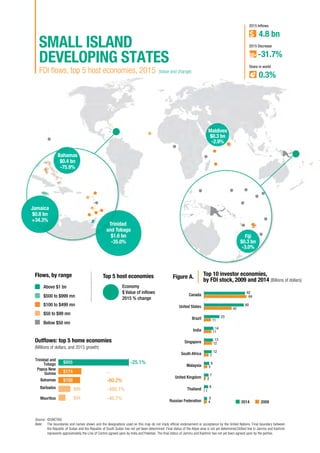 FDI flows, top 5 host economies, 2015
Flows, by range
Above $1 bn
$500 to $999 mn
$100 to $499 mn
$50 to $99 mn
Below $50 mn
Outflows: top 5 home economies
(Millions of dollars, and 2015 growth)
Top 5 host economies
Economy
$ Value of inflows
2015 % change
SMALL ISLAND
DEVELOPING STATES
4.8 bn
2015 Inflows
0.3%
Share in world
-25.1%$955
$174
$158
$86
$54
..
-60.2%
-486.1%
-40.7%
-31.7%
2015 Decrease
Trinidad and
Tobago
Papua New
Guinea
Bahamas
Barbados
Mauritius
(Value and change)
Trinidad
and Tobago
$1.6 bn
-35.0%
Bahamas
$0.4 bn
-75.9%
Fiji
$0.3 bn
-3.0%
Jamaica
$0.8 bn
+34.3%
Maldives
$0.3 bn
-2.9%
Canada
United States
Brazil
India
Singapore
South Africa
Malaysia
United Kingdom
Thailand
Russian Federation
Top 10 investor economies,
by FDI stock, 2009 and 2014 (Billions of dollars)
Figure A.
64
42
11
11
12
7
5
2
1
4
62
60
23
14
13
12
8
7
6
5
20092014
Source: 	©UNCTAD.
Note: 	 The boundaries and names shown and the designations used on this map do not imply official endorsement or acceptance by the United Nations. Final boundary between
the Republic of Sudan and the Republic of South Sudan has not yet been determined. Final status of the Abyei area is not yet determined.Dotted line in Jammu and Kashmir
represents approximately the Line of Control agreed upon by India and Pakistan. The final status of Jammu and Kashmir has not yet been agreed upon by the parties.
 