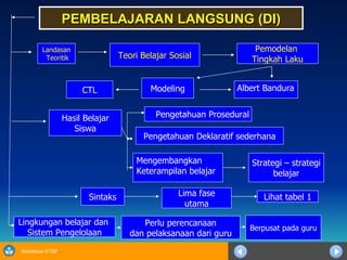 PEMBELAJARAN LANGSUNG (DI) CTL Modeling Landasan Teoritik Teori Belajar Sosial Pemodelan  Tingkah Laku Sintaks Hasil Belajar Siswa Strategi – strategi belajar Lihat tabel 1 Pengetahuan Deklaratif sederhana Lima fase utama Albert Bandura Pengetahuan Prosedural Mengembangkan Keterampilan belajar Berpusat pada guru Perlu perencanaan dan pelaksanaan dari guru Lingkungan belajar dan  Sistem Pengelolaan 