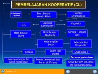 PEMBELAJARAN KOOPERATIF (CL) CTL Learning Community Landasan Teoritik Teori Belajar Konstruktivis Hakekat  Sosiokultural Sintaks Hasil Belajar Siswa Keterampilan Kooperatif Lihat tabel 2 Enam fase utama Vygotsky Hasil belajar Akademik Keterampilan Sosial Berpusat pada siswa Proses demokrasi dan  Peran aktif siswa Lingkungan belajar dan  Sistem Pengelolaan Konsep – konsep sulit Siswa bel dlm klp. Kecil Dg tkt mampu beda 