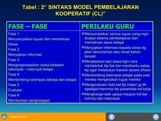 Tabel : 2“ SINTAKS MODEL PEMBELAJARAN KOOPERATIF (CL)” Menyampaikan semua tujuan yang ingin dicapai selama pembelajaran dan memotivasi siswa belajar Menyajikan informasi kepada siswa dg jalan demonstrasi atau lewat bahan bacaan Menjelaskan kpd siswa bgm cara membentuk klp bel dan membantu setiap klp agar melakukan transisi secara efisien Membimbing kelompok belajar pada saat mereka mengerjakan tugas mereka Mengevaluasi hasil bel ttg materi yg tlh dipelajari/meminta klp presentasi hsl kerja Menghargai baik upaya maupun hsl bel individu dan kelompok Fase 1 Menyampaikan tujuan dan memotivasi  Siswa Fase 2 Menyajikan informasi Fase 3 Mengorganisasikan siswa kedalam kelompok – kelompik belajar Fase 4 Membimbing kelompok bekerja dan belajar Fase 5 Evaluasi Fase 6 Memberikan penghargaan PERILAKU GURU FASE – FASE 