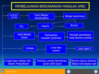 PEMBELAJARAN BERDASARKAN MASALAH (PBI) CTL Inquiry Landasan Teoritik Teori Belajar  Konstruktivis Belajar penemuan Sintaks Hasil Belajar Siswa Lihat tabel 3 Menjadi pembelajar Yang otonom,mandiri Lima fase utama Bruner Pemecahan masalah (autentik) Norma inquiry terbuka  Bebas kemukakan dpt Terbuka, proses demokrasi, peran aktif siswa Lingkungan belajar dan  Sistem Pengelolaan 