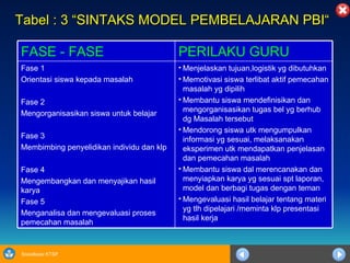 Tabel : 3 “SINTAKS MODEL PEMBELAJARAN PBI“ Menjelaskan tujuan,logistik yg dibutuhkan Memotivasi siswa terlibat aktif pemecahan masalah yg dipilih Membantu siswa mendefinisikan dan mengorganisasikan tugas bel yg berhub dg Masalah tersebut Mendorong siswa utk mengumpulkan informasi yg sesuai, melaksanakan eksperimen utk mendapatkan penjelasan dan pemecahan masalah Membantu siswa dal merencanakan dan menyiapkan karya yg sesuai spt laporan, model dan berbagi tugas dengan teman Mengevaluasi hasil belajar tentang materi yg tlh dipelajari /meminta klp presentasi hasil kerja Fase 1 Orientasi siswa kepada masalah Fase 2 Mengorganisasikan siswa untuk belajar Fase 3 Membimbing penyelidikan individu dan klp Fase 4 Mengembangkan dan menyajikan hasil karya Fase 5 Menganalisa dan mengevaluasi proses pemecahan masalah PERILAKU GURU FASE - FASE 