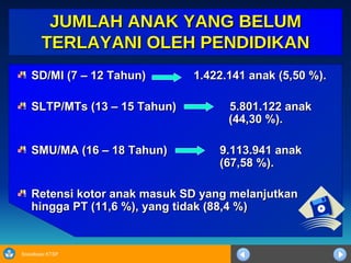 JUMLAH ANAK YANG BELUM TERLAYANI OLEH PENDIDIKAN SD/MI (7 – 12 Tahun) 1.422.141 anak (5,50 %). SLTP/MTs (13 – 15 Tahun)   5.801.122 anak  (44,30 %). SMU/MA (16 – 18 Tahun)   9.113.941 anak      (67,58 %). Retensi kotor anak masuk SD yang melanjutkan hingga PT (11,6 %), yang tidak (88,4 %) 