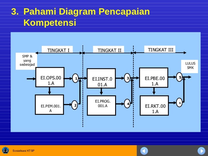 Pengembangan Bahan Ajar