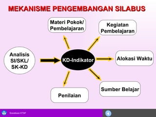 MEKANISME PENGEMBANGAN SILABUS Analisis SI/SKL/ SK-KD KD-Indikator Materi Pokok/ Pembelajaran Kegiatan Pembelajaran Sumber Belajar Penilaian Alokasi Waktu 