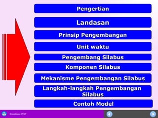 Pengertian Prinsip Pengembangan Unit waktu Mekanisme Pengembangan Silabus Contoh Model Landasan Langkah-langkah Pengembangan  Silabus Komponen Silabus Pengembang Silabus Pengertian 