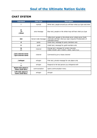 Soul of the Ultimate Nation Guide

CHAT SYSTEM
     Command                Chat Type                                   Description

          !                   normal          White text; people around you will hear what you type and enter



         @
         /d                area message       Blue text; people on the whole map will hear what you type
       /shout


                                              Yellow text; people on the whole server whole server (both
         @@             Server-wide message   channels) will hear what you type (requires Proclamation of
                                              Liberation Army)
          #                    party          Green text; message for party members only

          $                    guild          Violet text; message for guild members only

         &                                    Orange text; message for certain channels
                              channel
         /c                                   make/ chanel: /join <name>, leave: /quit; e.g.:

 /join channel name
                              channel         Command to join or leave channel
 /quit channel name


      /whisper                whisper         Pink text; private message for one player only

          ―
                              whisper         Respond to the last person you whispered with
          /r
 Right-click player’s
                          communication       opens communication menu
  name (chat text)
 Left-click player’s
                              whisper         whisper
 name (chat text)
 