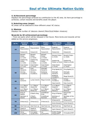 Soul of the Ultimate Nation Guide

4. Ac hievement perce ntage
Displays the percentage achieved as contribution to the AC area. As more percentage is
achieved, certain rewards and benefits await the player.

5. Se lecting areas (maps)
AC areas can be selected to show different areas' AC status.

6. Missions
Displays the number of missions cleared (Main/Sub/Hidden missions)

Re wards by AC achievement pe rcenta ge
- There are parts which will be released in the future. More items and rewards will be
added as the service progresses.

            Forest of        Etherain         Frozen       Valley of the         Aiort
  AC %
             Beasts           Sewer           Palace        Dragonkin          Graveyard

           Lesser                          Minor           Superior          Superior
                           Rejuvenation
   10      Rejuvenation                    Rejuvenation    Rejuvenation      Rejuvenation

           Potion(10)      Potion(10)      Potion(10)      Potion(10)        Potion(10)
           Berserk         Berserk         Berserk
                                                           Berserk Potion    Berserk Potion
           Potion          Potion          Potion
                                                           Lv.4(10)          Lv.4(20)
           Lv.1(10)        Lv.2(10)        Lv.3(10)
           Awakening       Awakening       Awakening
   20                                                      Awakening         Awakening
           Potion          Potion          Potion
                                                           Potion Lv.4(10)   Potion Lv.4(20)
           Lv.1(10)        Lv.2(10)        Lv.3(10)
           Dash Potion     Dash Potion     Dash Potion     Dash Potion       Dash Potion
           Lv.1(10)        Lv.2(10)        Lv.3(10)        Lv.4(10)          Lv.4(20)
           Maxi            Over            Strength
                                                           Ring Agate(10)    Ring Agate(15)
           Stone(5)        Stone(3)        Stone(3)
           Shining         Shining         Noblesse        Strength          Strength
   30
           Crystal(3)      Crystal(3)      Crystal(5)      Stone(5)          Stone(5)
                                                           Noblesse
                                                                             Mega Stone(5)
                                                           Crystal(5)
           Heim                                            Unique            Unique
                           Lucky Coin(5)   Magic Coin(5)
           Coin(10)                                        Crystal(1)        Crystal(1)
   40
                                                           Fate Coin(5)      Fate Coin(10)
           Lv.2 Mayan      Lv.3 Mayan      Lv.4 Mayan      Lv.4 Mayan        Lv.4 Mayan
           Jewel(10)       Jewel(10)       Jewel(2)        Jewel(3)          Jewel(4)
   50
           Lv.2 Mayan      Lv.3 Mayan      Lv.4 Mayan      Lv.4 Mayan        Lv.4 Mayan
           Metal(10)       Metal(10)       Metal(2)        Metal(3)          Metal(4)
           Ring of                         Snowflower                        Ring of the
                           O'Neil's Ring                   Ring of Flames
           Beasts                          Ring                              Altar
   60
           Necklace of     O'Neil's        Snowflower      Necklace of       Necklace of the
           Beasts          Necklace        Necklace        Flames            Altar
                                                           Orharcon(3)       Orharcon(5)
   70      Orharcon(2)     Orharcon(2)     Orharcon(3)
                                                           Extra Stone(5)    Extra Stone(3)

   80      Stat Point Up   Stat Point Up   Stat Point Up   Stat Point Up     Stat Point Up
           Jewel of        Jewel of        Jewel of
   90                                                      Spirit Stone(1)   Spirit Stone(3)
           Montshine(1)    Aukra(1)        Roshfelt(1)
           Slime           Corrupted       Ice             Golden Pudgy
   100                                                                       Fimbulbert(PET)
           King(PET)       Spider(PET)     Queen(PET)      Dragon(PET)
 