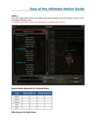 Soul of the Ultimate Nation Guide

STEP 3
You can create elite armors and Kalbus special accessories just from Mayan Jewels (Lv4)
and Mayan Metals (Lv4).
※ Please note there is failure probability for crafting elite armors.




Mayan Items Re quire d for Crafting Items

    Type      Mayan Metal Lv4   Mayan Jewel Lv4

   Gloves           10                 8

   Boots            10                 8

  Protector         10                 6

    Belt             8                 6

    Shirt            6                 4


Elite Armors for Each Class
 