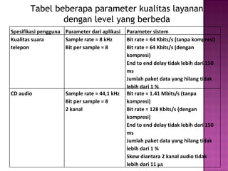 Tabel beberapa parameter kualitas layanan 
dengan level yang berbeda 
Spesifikasi pengguna Parameter dari aplikasi Parameter sistem 
Kualitas suara 
Sample rate = 8 kHz 
telepon 
Bit per sample = 8 
Bit rate = 64 Kbits/s (tanpa kompresi) 
Bit rate = 64 Kbits/s (dengan 
kompresi) 
End to end delay tidak lebih dari 150 
ms 
Jumlah paket data yang hilang tidak 
lebih dari 1 % 
CD audio Sample rate = 44,1 kHz 
Bit per sample = 8 
2 kanal 
Bit rate = 1.41 Mbits/s (tanpa 
kompresi) 
Bit rate = 128 Kbits/s (dengan 
kompresi) 
End to end delay tidak lebih dari 150 
ms 
Jumlah paket data yang hilang tidak 
lebih dari 1 % 
Skew diantara 2 kanal audio tidak 
lebih dari 11 μs 
 