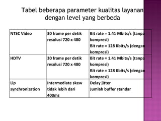 Tabel beberapa parameter kualitas layanan 
dengan level yang berbeda 
NTSC Video 30 frame per detik 
resolusi 720 x 480 
Bit rate = 1.41 Mbits/s (tanpa 
kompresi) 
Bit rate = 128 Kbits/s (dengan 
kompresi) 
HDTV 30 frame per detik 
resolusi 720 x 480 
Bit rate = 1.41 Mbits/s (tanpa 
kompresi) 
Bit rate = 128 Kbits/s (dengan 
kompresi) 
Lip 
synchronization 
Intermediate skew 
tidak lebih dari 
400ms 
Delay jitter 
Jumlah buffer standar 
 
