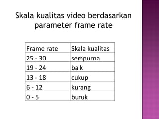 Skala kualitas video berdasarkan 
parameter frame rate 
Frame rate Skala kualitas 
25 - 30 sempurna 
19 - 24 baik 
13 - 18 cukup 
6 - 12 kurang 
0 - 5 buruk 
 