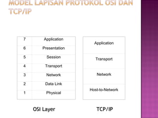 7 Application 
6 Presentation 
5 Session 
4 Transport 
3 Network 
2 Data Link 
1 Physical 
Application 
Transport 
Network 
Host-to-Network 
OOSSII LLaayyeerr TTCCPP//IIPP 
 