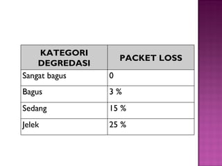 KATEGORI 
DEGREDASI PACKET LOSS 
Sangat bagus 0 
Bagus 3 % 
Sedang 15 % 
Jelek 25 % 
 