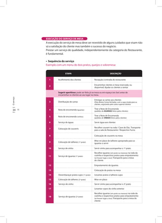 34 35
Oserviço
EXECUÇÃO DO SERVIÇO DE MESA
A execução do serviço de mesa deve ser revestido de alguns cuidados que visam não
só a satisfação do cliente mas também o sucesso do negócio.
Prestar um serviço de qualidade, independentemente da categoria do Restaurante,
é fundamental.
• Sequência do serviço
Exemplo com um menu de dois pratos, queijos e sobremesa:
eTAPA
Acolhimento dos clientes
deScRiÇÃO
Recepção à entrada do restaurante
Encaminhar clientes à mesa reservada, ou
disponível; Ajudar os clientes a sentar
1
2
Sugerir aperitivos: pode ser feito já na mesa ou em espaço (ex: bar) antes de
encaminhar os clientes ao seu lugar na mesa.
3 Distribuição de cartas
Entregar as cartas aos clientes
(Pela direita; Cartas fechadas, com a capa virada para os
clientes, segurando pelo canto superior direito)
4 Nota de encomenda (iguarias)
Tirar a Nota de Encomenda
(pedidos de iGUARiAS feitos pelos clientes)
5 Nota de encomenda (vinhos)
Tirar a Nota de Encomenda
(pedidos de VinHOS feitos pelos clientes)
6 Serviço de águas Servir água aos clientes
7 Colocação de couverts
Recolher couvert na roda / Cave do Dia; Transporte
para a sala do Restaurante / Respectivo Turno
8 Colocação de couverts na mesa
9 Colocação de talheres (1º prato)
Mise-en-place de talheres apropriado para as
iguarias a servir
10 Serviço de vinho Servir vinho para acompanhar o 1º prato
11
Recolher iguarias (em prato ou travessa) na roda da
cozinha e respectivos pratos para empratamento
(se houver lugar a isso); Transporte para a mesa
do cliente
12
13 Colocação de pratos na mesa
Empratamento de iguarias
Serviço de iguarias (1º prato)
15 Colocação de talheres (2º prato) Mise-en-place
14 Levantar pratos e talheres sujosDesembaraçar pratos sujos (1º prato)
17 Levantar copos do vinho anterior
16 Servir vinho para acompanhar o 2º pratoServiço de vinho
18 Serviço de iguarias (2º prato)
Recolher iguarias (em prato ou travessa) na roda da
cozinha e respectivos pratos para empratamento
(se houver lugar a isso); Transporte para a mesa do
cliente
 