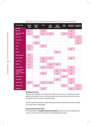 Aharmoniadevinhosealimentos:Princípiosbásicos
54 55
Serviçodebebidas
Apresenta-se, assim, uma tabela que pretende ser o mais consensual possível:
Mudança de copos
Quando, por exemplo, um cliente está a beber vinho branco, e a seguir, para acom-
panhar outra iguaria, vai ser servido de vinho tinto, o copo do primeiro só é levanta-
do depois de se ter servido o segundo vinho.
Quando a garrafa termina, e se abre outra, mesmo que seja da mesma marca, o ideal
é os copos serem substituídos.
Guarda de sobras de vinho
Principalmente nos estabelecimentos hoteleiros, pode acontecer os hóspedes dei-
xarem o vinho que não consumiram numa refeição para a outra.
TiPO de VinHO
iGUARiAS
BRAncO
SecO
JOVeM
BRAncO
SecO
MAciO
Mariscos
ROSÉS TinTO
JOVeM
LiGeiRO
TinTO
JOVeM
encORPAdO
TinTO
VeLHO
eSPUMAnTeS
nATURAiS
LicOROSOS /
GeneROSOS
charcutaria, Patês
Terrinas
Foie - Gras
consommés
cremes
Sopas
Ovos
Massas
Peixes grelhados
Peixes assados
Peixes fritos
Bacalhau
carnes brancas
carnes vermelhas
Assad/Grelh
carnes vermelhas c/
molho
caça de penas
caça de pêlo
Queijos suaves
Queijos fortes
Sobremesas
 