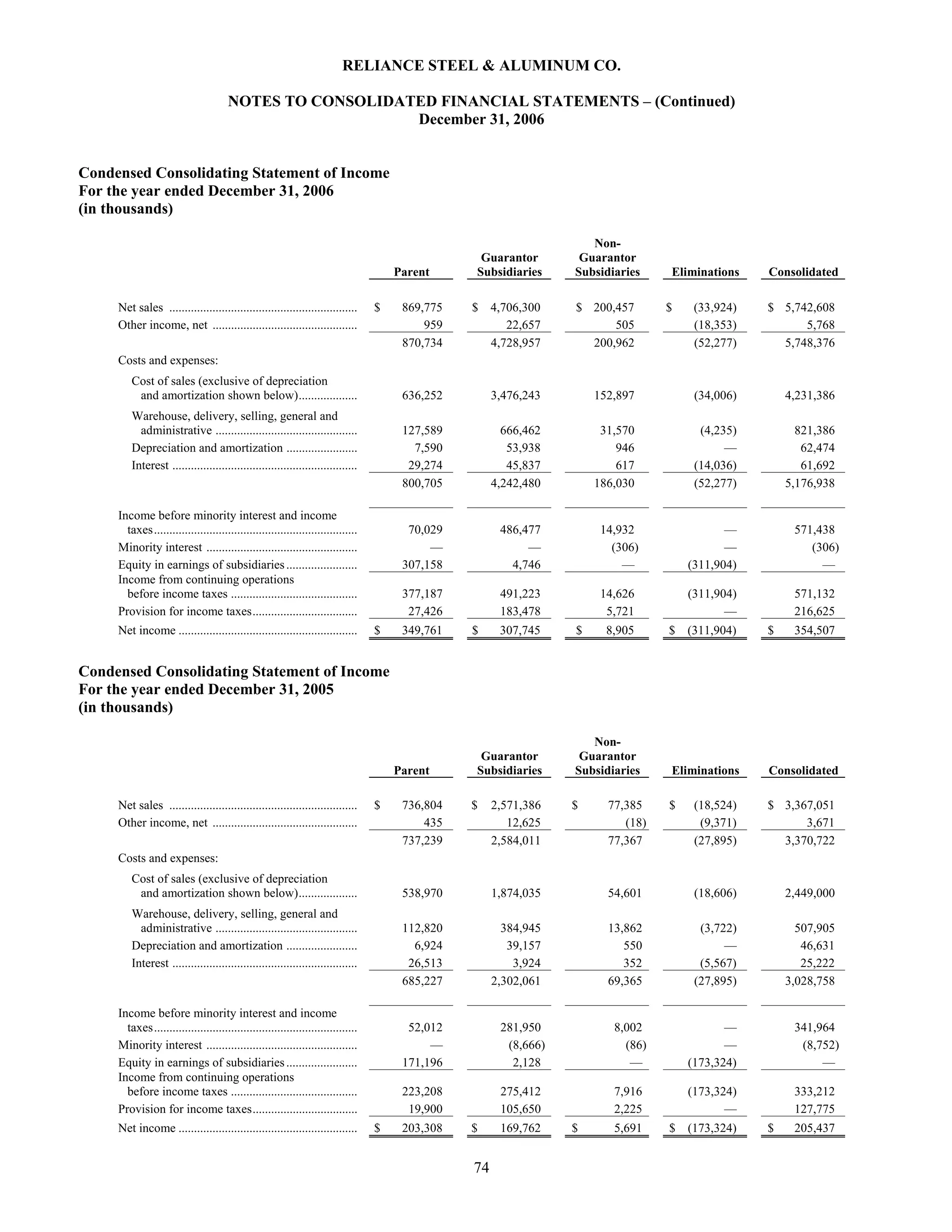 reliance steel & aluminum 2006_Form_10K