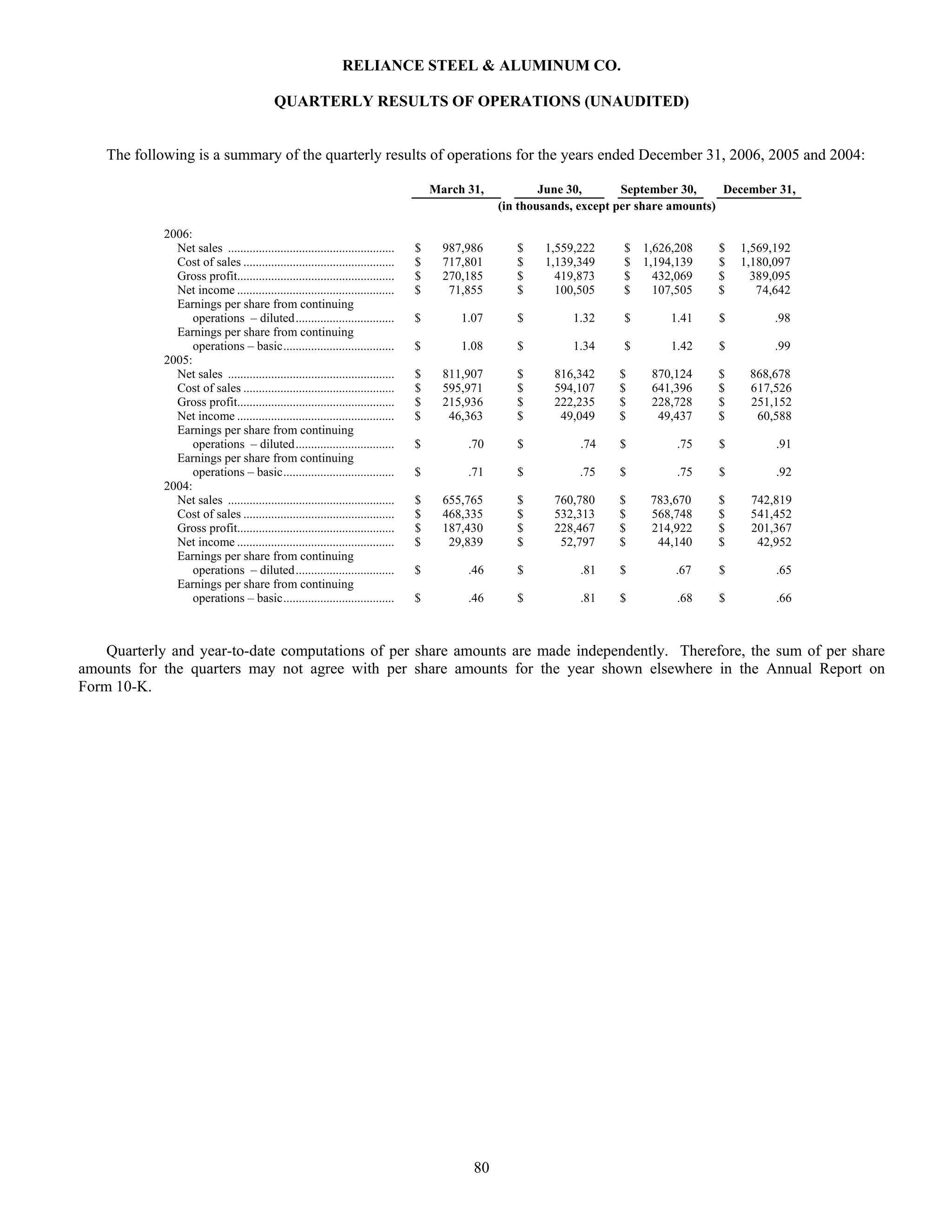reliance steel & aluminum 2006_Form_10K