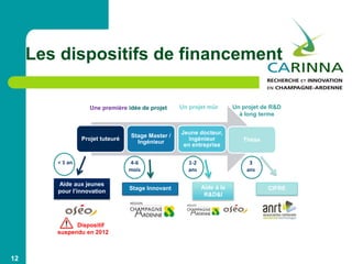 Les dispositifs de financement
12
Projet tuteuré
Stage Master /
Ingénieur Thèse
Jeune docteur,
ingénieur
en entreprise
Aide aux jeunes
pour l’innovation
Stage Innovant CIFREAide à la
R&D&I
Une première idée de projet Un projet mûr Un projet de R&D
à long terme
< 1 an 4-6
mois
3
ans
1-2
ans
Dispositif
suspendu en 2012
 