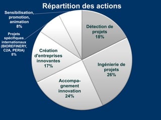 4
Détection de
projets
18%
Ingénierie de
projets
26%
Accompa-
gnement
innovation
24%
Création
d'entreprises
innovantes
17%
Projets
spécifiques
internationaux
(BIOREFINERY,
C2A, PERIA)
8%
Sensibilisation,
promotion,
animation
8%
Répartition des actions
 