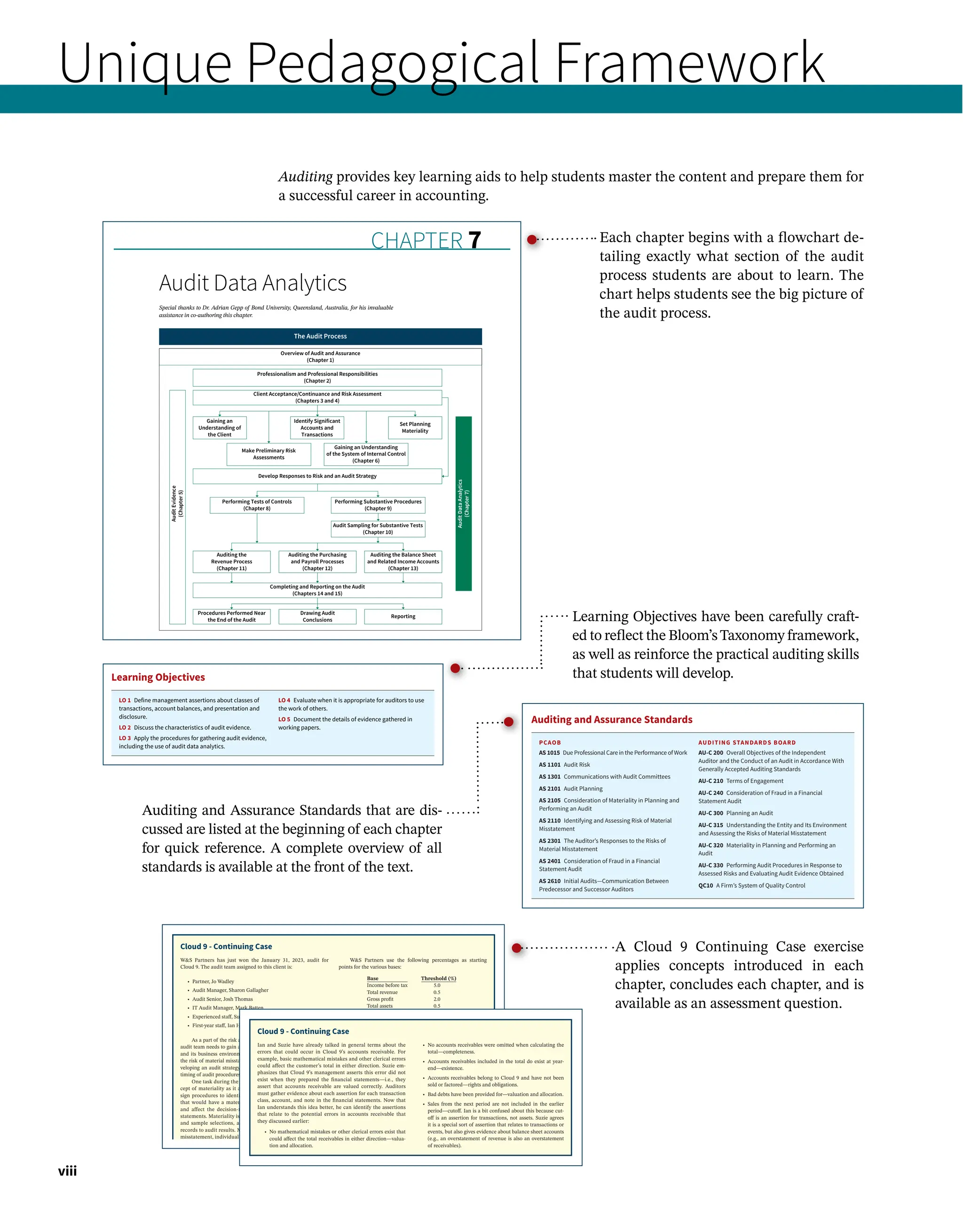 viii
Unique Pedagogical Framework
Auditing provides key learning aids to help students master the content and prepare them for
a successful career in accounting.
7-1
Audit Data Analytics
ChApter 7
Audit
Data
Analytics
(Chapter
7)
Audit
Evidence
(Chapter
5)
Client Acceptance/Continuance and Risk Assessment
(Chapters 3 and 4)
Develop Responses to Risk and an Audit Strategy
Gaining an
Understanding of
the Client
Identify Significant
Accounts and
Transactions
Set Planning
Materiality
Make Preliminary Risk
Assessments
Gaining an Understanding
of the System of Internal Control
(Chapter 6)
The Audit Process
Overview of Audit and Assurance
(Chapter 1)
Completing and Reporting on the Audit
(Chapters 14 and 15)
Reporting
Drawing Audit
Conclusions
Procedures Performed Near
the End of the Audit
Auditing the Balance Sheet
and Related Income Accounts
(Chapter 13)
Auditing the Purchasing
and Payroll Processes
(Chapter 12)
Auditing the
Revenue Process
(Chapter 11)
Performing Tests of Controls
(Chapter 8)
Performing Substantive Procedures
(Chapter 9)
Audit Sampling for Substantive Tests
(Chapter 10)
Professionalism and Professional Responsibilities
(Chapter 2)
Special thanks to Dr. Adrian Gepp of Bond University, Queensland, Australia, for his invaluable
assistance in co-authoring this chapter.
c07AuditDataAnalytics.indd Page 1 06/03/19 3:36 PM F-0590 /208/WB02435/9781119401810/ch07/text_s
Each chapter begins with a flowchart de-
tailing exactly what section of the audit
process students are about to learn. The
chart helps students see the big picture of
the audit process.
A Cloud 9 Continuing Case exercise
applies concepts introduced in each
chapter, concludes each chapter, and is
available as an assessment question.
3-40 CHAPTER 3 Risk Assessment Part I
Cloud 9 - Continuing Case
WS Partners has just won the January 31, 2023, audit for
Cloud 9. The audit team assigned to this client is:
• Partner, Jo Wadley
• Audit Manager, Sharon Gallagher
• Audit Senior, Josh Thomas
• IT Audit Manager, Mark Batten
• Experienced staff, Suzie Pickering
• First-year staff, Ian Harper
As a part of the risk assessment phase for the new audit, the
audit team needs to gain an understanding of Cloud 9’s structure
and its business environment, determine materiality, and assess
the risk of material misstatement. This will assist the team in de-
veloping an audit strategy and designing the nature, extent, and
timing of audit procedures.
One task during the planning phase is to consider the con-
cept of materiality as it applies to the client. Auditors will de-
sign procedures to identify and correct errors or irregularities
that would have a material effect on the financial statements
and affect the decision-making of the users of the financial
statements. Materiality is used in determining audit procedures
and sample selections, and evaluating differences from client
records to audit results. Materiality is the maximum amount of
misstatement, individually or in aggregate, that can be accepted
in the financial statements. In selecting the base figure to be
used to calculate materiality, the auditors should consider the
key drivers of the business. They should ask, “What are the end
users (that is, stockholders, banks, etc.) of the accounts going
to be looking at?” For example, will stockholders be interested
in profit figures that can be used to pay dividends and increase
share price?
WS Partners’ audit methodology dictates that one plan-
ning materiality (PM) amount is to be used for the financial
statements as a whole. The basis selected for determining
materiality is the one determined to be the key driver of the
business.
WS Partners use the following percentages as starting
points for the various bases:
Base Threshold (%)
Income before tax 5.0
Total revenue 0.5
Gross profit 2.0
Total assets 0.5
Equity 1.0
These starting points can be increased or decreased by taking
into account qualitative client factors, which could be:
• The nature of the client’s business and industry (for example,
rapidly changing, either through growth or downsizing, or
an unstable environment).
• Whether the client is a public company (or subsidiary of)
subject to regulations.
• The knowledge of or high risk of fraud.
Typically, income before tax is used; however, it cannot be used
if reporting a loss for the year or if profitability is not consistent.
When calculating PM based on interim figures, it may be nec-
essary to annualize the results. This allows the auditors to plan
the audit properly based on an approximate projected year-end
balance. Then, at year-end, the figure is adjusted, if necessary, to
reflect the actual results.
Required
Answer the following questions based on the information pre-
sented for Cloud 9 in the appendix to this text and in the current
chapter and previous chapters.
a. Using the October 31, 2022, trial balance (in the appendix to
this text), calculate planning materiality and include the justi-
fication for the basis that you have used for your calculation.
b. Discuss how the planning materiality would be used to deter-
mine performance materiality.
c. If the planning materiality amount is subsequently increased or
decreased later in the audit, how would that impact the audit?
c03RiskAssessmentPartI.indd Page 3-40 24/01/19 9:35 PM F-0590 /208/WB02435/9781119401810/ch03/text_s
5-6 CHAPTER 5 Audit Evidence
• An auditor verifies that equipment used in operations has been appropriately marked
down if it is impaired (risk of overstatement).
Cloud 9 - Continuing Case
Ian and Suzie have already talked in general terms about the
errors that could occur in Cloud 9’s accounts receivable. For
example, basic mathematical mistakes and other clerical errors
could affect the customer’s total in either direction. Suzie em-
phasizes that Cloud 9’s management asserts this error did not
exist when they prepared the financial statements—i.e., they
assert that accounts receivable are valued correctly. Auditors
must gather evidence about each assertion for each transaction
class, account, and note in the financial statements. Now that
Ian understands this idea better, he can identify the assertions
that relate to the potential errors in accounts receivable that
they discussed earlier:
• No mathematical mistakes or other clerical errors exist that
could affect the total receivables in either direction—valua-
tion and allocation.
• No accounts receivables were omitted when calculating the
total—completeness.
• Accounts receivables included in the total do exist at year-
end—existence.
• Accounts receivables belong to Cloud 9 and have not been
sold or factored—rights and obligations.
• Bad debts have been provided for—valuation and allocation.
• Sales from the next period are not included in the earlier
period—cutoff. Ian is a bit confused about this because cut-
off is an assertion for transactions, not assets. Suzie agrees
it is a special sort of assertion that relates to transactions or
events, but also gives evidence about balance sheet accounts
(e.g., an overstatement of revenue is also an overstatement
of receivables).
The last category of assertions focuses on presentation and disclosure in the financial
statements and the notes. You’ve probably noticed that most of the assertions in this category
are also listed in one or both of the other categories. That makes sense considering the note
disclosures and presentation in the financial statements are inherently tied with a client’s
transactions and year-end balances. Auditors gather evidence that disclosed items represent
events and transactions that occurred and pertain to the entity, (10) occurrence and rights
and obligations, and that all items that should have been disclosed are included in the fi-
nancial statements, which is (11) completeness. Auditors ensure items included in the finan-
cial statements are appropriately presented and disclosures are clearly expressed, which is
c05AuditEvidence.indd Page 5-6 1/15/19 9:44 PM f-1241 /208/WB02435/9781119401810/ch05/text_s
Learning Objectives have been carefully craft-
ed to reflect the Bloom’s Taxonomy framework,
as well as reinforce the practical auditing skills
that students will develop.
5-2 Chapter 5 audit evidence
Auditing and Assurance Standards
PCAOB
AS 1105 audit evidence
AS 1205 part of the audit performed by Other
Independent auditors
AS 1210 Using the Work of a Specialist
AS 1215 audit Documentation
AS 2110 Identifying and assessing risks of Material
Misstatement
AS 2310 the Confirmation process
AS 2605 Consideration of the Internal audit Function
Auditing StAndArdS BOArd
Au-C 230 audit Documentation
Au-C 315 Understanding the entity and Its environment
and assessing the risks of Material Misstatement
Au-C 500 audit evidence
Au-C 505 external Confirmations
Au-C 600 Special Considerations—audits of Group
Financial Statements (Including the Work of Component
auditors)
Au-C 610 Using the Work of Internal auditors
Au-C 620 Using the Work of an auditor’s Specialist
Cloud 9 - Continuing Case
At the next planning meeting for the Cloud 9 audit, Suzie Pickering
presents the results of the analytical procedures performed so far
and a working draft of the audit program. The audit manager,
Sharon Gallagher, and the audit senior, Josh Thomas, are also in-
volved in the planning, with special responsibility for the internal
control assessment.
The meeting’s agenda is to discuss the available sources of ev-
idence at Cloud 9 and specify these in the detailed audit program.
The team members also must ensure they have enough evidence
to conduct the audit. Two specific issues worry members of the
team. First, there are three very large asset balances on Cloud 9’s
trial balance that have particular valuation issues. Josh suggests
that a specialist will be required for the derivatives, but they can
handle the accounts receivable and inventory themselves. Second,
Sharon is worried about how they will gather evidence regarding a
subsidiary of Cloud 9 located in Vietnam. WS Partners does not
have an office in Vietnam, so they must determine the most effec-
tive and efficient way to gather evidence regarding the subsidiary.
In the planning meeting, the team considers the following
questions:
• What evidence is available?
• What criteria will the team use to choose among alternative
sources of evidence?
• What are the implications of using the work of specialists
and other auditors?
Chapter Preview—Audit Process in Focus
In Chapters 3 and 4, we considered audit risk and risk assessment. Those chapters focused
on the importance of risk identification to help ensure the auditor’s desired level of risk is
Learning Objectives
LO 1 Define management assertions about classes of
transactions, account balances, and presentation and
disclosure.
LO 2 Discuss the characteristics of audit evidence.
LO 3 apply the procedures for gathering audit evidence,
including the use of audit data analytics.
LO 4 evaluate when it is appropriate for auditors to use
the work of others.
LO 5 Document the details of evidence gathered in
working papers.
c05AuditEvidence.indd Page 2 04/03/19 8:37 PM F-0590 /208/WB02435/9781119401810/ch05/text_s
3-2 CHAPTER 3 Risk Assessment Part I
Cloud 9 - Continuing Case
Sharon and Josh have already discussed some specific client accep-
tance issues, such as independence threats and safeguards. Sharon
explains they also must consider the overall integrity of the client
(that is, management of Cloud 9). This means they need to perform
and document procedures that are likely to provide information
about the client’s integrity. Josh is a little skeptical. “Do you mean
that we should ask them if they are honest?” Sharon suggests it is
probably more useful to ask others, and the key people to ask are
the existing auditors. Josh is still skeptical. “The existing auditors
are Ellis  Associates. Are they going to help us take one of their
clients from them?” Sharon says the client must give permission
first, and, if that is given, the existing auditor will usually state
whether or not there were any issues that the new auditor should
be aware of before accepting the work. This type of communica-
tion is covered by AS 2610 (AU-C 210 for private company clients)
and is part of professional ethics. Sharon also gives Josh the task
of researching Cloud 9’s press coverage, with special focus on any-
thing that may indicate poor management integrity.
Sharon emphasizes they must perform and document proce-
dures to determine whether WS Partners is competent to per-
form the engagement and has the capabilities, time, and resources
to do so. For example, they must make sure they have audit team
members who understand the clothing and footwear business.
They also must have enough staff to complete the audit on time.
In addition, Sharon and Josh must perform and document
procedures to show that WS Partners can comply with all parts
of the code of professional conduct, not just those that focus on
independence threats and safeguards. Finally, they can draft the
engagement letter to cover the contractual relationship between
WS Partners and Cloud 9.
Auditing and Assurance Standards
PCAOB
AS 1015 Due Professional Care in the Performance of Work
AS 1101 Audit Risk
AS 1301 Communications with Audit Committees
AS 2101 Audit Planning
AS 2105 Consideration of Materiality in Planning and
Performing an Audit
AS 2110 Identifying and Assessing Risk of Material
Misstatement
AS 2301 The Auditor’s Responses to the Risks of
Material Misstatement
AS 2401 Consideration of Fraud in a Financial
Statement Audit
AS 2610 Initial Audits—Communication Between
Predecessor and Successor Auditors
AUDITING STANDARDS BOARD
AU-C 200 Overall Objectives of the Independent
Auditor and the Conduct of an Audit in Accordance With
Generally Accepted Auditing Standards
AU-C 210 Terms of Engagement
AU-C 240 Consideration of Fraud in a Financial
Statement Audit
AU-C 300 Planning an Audit
AU-C 315 Understanding the Entity and Its Environment
and Assessing the Risks of Material Misstatement
AU-C 320 Materiality in Planning and Performing an
Audit
AU-C 330 Performing Audit Procedures in Response to
Assessed Risks and Evaluating Audit Evidence Obtained
QC10 A Firm’s System of Quality Control
Learning Objectives
LO 1 Evaluate client acceptance and continuance
decisions.
LO 2 Identify the different phases of an audit.
LO 3 Explain and apply the concept of materiality.
LO 4 Explain professional skepticism and apply the
audit risk model.
LO 5 Explain how auditors determine their audit
strategy and how audit strategy affects audit decisions.
LO 6 Explain the fraud risk assessment process and
analyze fraud risk.
c03RiskAssessmentPartI.indd Page 3-2 24/01/19 9:35 PM F-0590 /208/WB02435/9781119401810/ch03/text_s
Auditing and Assurance Standards that are dis-
cussed are listed at the beginning of each chapter
for quick reference. A complete overview of all
standards is available at the front of the text.
 