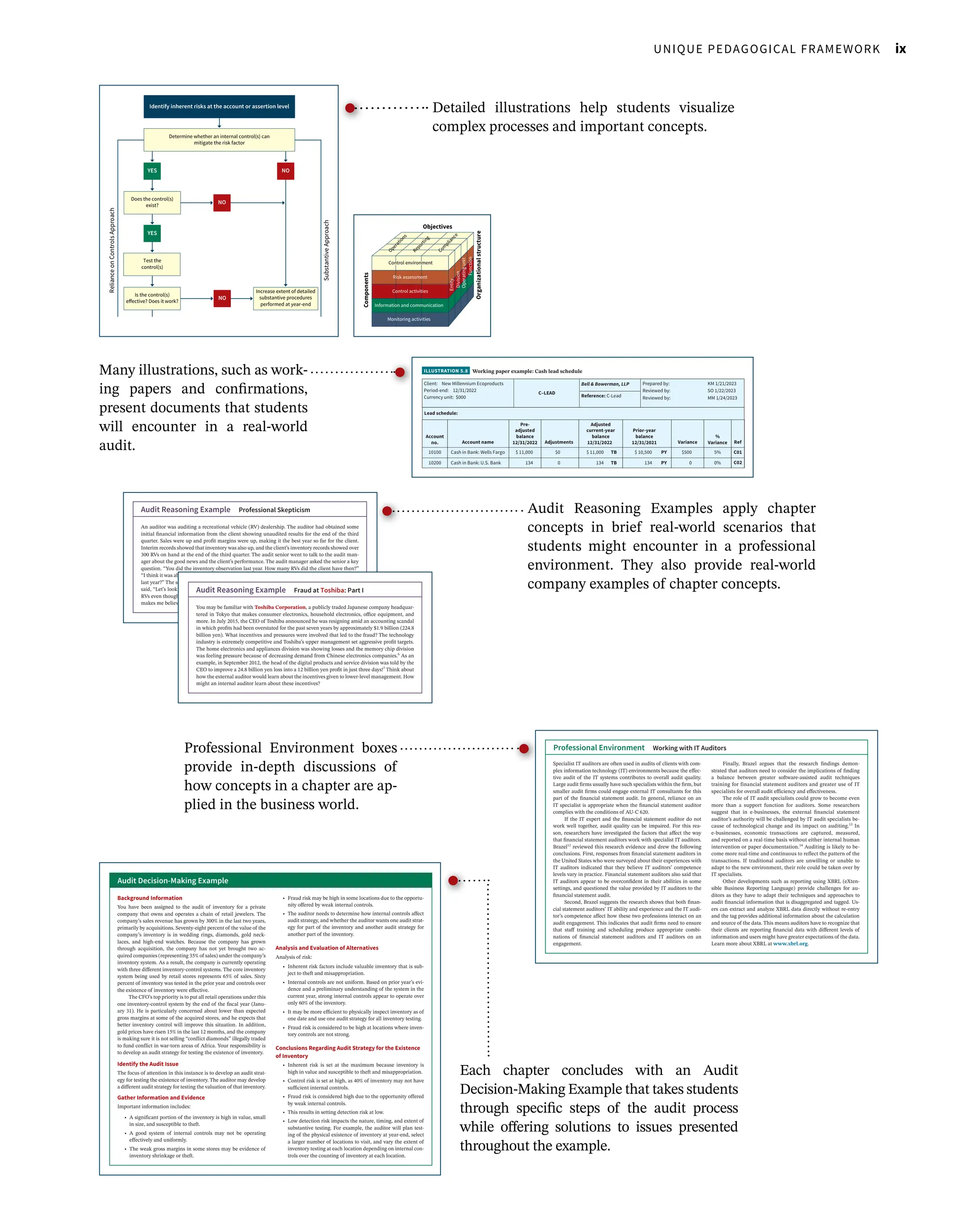   UNIQUE PEDAGOGICAL FRAMEWORK ix
Detailed illustrations help students visualize
complex processes and important concepts.
Illustration 3.12 provides a diagram of the process used when developing the audit strat-
egy for an account or assertion. Notice that the left side of the diagram provides an overview
of the reliance on controls approach described in this section.
controls continue to be strong, she will also perform substantive procedures on the existence of
inventory at an interim date.
Determine whether an internal control(s) can
mitigate the risk factor
Identify inherent risks at the account or assertion level
Test the
control(s)
Substantive
Approach
Reliance
on
Controls
Approach
Is the control(s)
effective? Does it work?
Increase extent of detailed
substantive procedures
performed at year-end
Does the control(s)
exist?
NO
NO
NO
Perform less extensive
detailed substantive
procedures at interim
YES
YES
YES
ILLUSTRATION 3.12
Process used when developing
an audit strategy at the
account or assertion level
6-4 Chapter 6 Gaining an Understanding of the Client’s System of Internal Control
the COSO Framework
The COSO framework has global acceptance and is the most commonly recognized frame-
work for understanding and evaluating a system of internal control. It has three dimensions,
as shown in Illustration 6.1. First, the COSO framework discusses the objectives of internal
control. Second, the COSO framework discusses important components of internal control.
Third, the COSO framework discusses how these objectives and components fit into an orga-
nizational structure.
Control activities
Entity
Division
Operating
unit
Function
Organizational
structure
Components
Objectives
Information and communication
Monitoring activities
O
p
e
r
a
t
i
o
n
s
R
e
p
o
r
t
i
n
g
C
o
m
p
l
i
a
n
c
e
Risk assessment
Control environment
iLLuStrAtiOn 6.1
The relationship among the
three dimensions of internal
control: objectives, components,
and organizational structure
Objectives of Internal Control
The COSO framework depicted in Illustration 6.1 identifies three objectives of internal control
that allow organizations to focus on the differing purposes of internal control. These three
objectives are:
• Operations objectives. These pertain to the effectiveness and efficiency of the entity’s op-
erations, including operational and financial performance goals, and safeguarding assets
against loss.
• Reporting objectives. These pertain to internal and external financial and nonfinancial
reporting and may encompass reliability, timeliness, transparency, or other terms as set
forth by regulators, recognized standard setters, or the entity’s policies.
• Compliance objectives. These pertain to adherence to laws and regulations to which the
entity is subject.
(COSO, Internal Control—Integrated Framework, 2013)
These three objectives of internal control help the auditor understand why the controls are
important and the problems they are designed to prevent. Without understanding the in-
tention of management in implementing internal controls, it is harder to understand how
controls prevent, or detect and correct, financial statement misstatements. Management
and those charged with governance are concerned about adequately controlling the entity’s
operations, its financial reporting, and its compliance with laws and regulations. The exter-
nal auditor, on the other hand, is primarily concerned with the reporting objectives and the
operations objectives related to safeguarding of assets.
Components of Internal Control
The second dimension of the COSO framework depicted in Illustration 6.1 identifies five
integrated components of internal control:
• Control environment.
• Risk assessment.
• Control activities.
c06GainingAnUnderstandingOfTheClientsSystemOfInternalControl.indd Page 4 04/03/19 5:48 PM F-0590 /208/WB02435/9781119401810/ch06/text_s
Professional Environment boxes
provide in-depth discussions of
how concepts in a chapter are ap-
plied in the business world.
5-20 CHAPTER 5 Audit Evidence
Using the Work of Internal Auditors
The role of the internal audit function was introduced in Chapter 1. Internal auditors are
employees of the client who perform assurance and consulting activities designed to evaluate
and improve the effectiveness of the entity’s governance, risk management, and internal con-
trol processes. Not every client will have an internal audit function. For example, small and
medium-sized companies, especially private companies, may not have the resources to staff
an internal audit function. But if the client does have an internal audit function, what role,
if any, do the internal auditors play in the financial statement audit? According to AU-C 610
internal auditors employees
of the client who perform assur-
ance and consulting activities
designed to evaluate and improve
the effectiveness of the entity’s
governance, risk management,
and internal control processes
Cloud 9 - Continuing Case
Josh will take responsibility for obtaining a specialist’s opinion on
the derivatives. He knows that WS Partners has other staff (who
are not part of the audit team) who can provide additional expertise.
However, because he believes the accounts are so material to the
audit and derivatives have become such a big issue in audits in recent
years, he deems an external specialist’s opinion is also required. He
has some experience of using a derivatives specialist on prior audits,
and he also plans to ask Jo Wadley (the partner) to recommend a
suitable specialist.
Josh plans to investigate any possible connections between
the specialist and Cloud 9 that could adversely impact the special-
ist’s objectivity before engaging him for this audit.
Professional Environment Working with IT Auditors
Specialist IT auditors are often used in audits of clients with com-
plex information technology (IT) environments because the effec-
tive audit of the IT systems contributes to overall audit quality.
Large audit firms usually have such specialists within the firm, but
smaller audit firms could engage external IT consultants for this
part of the financial statement audit. In general, reliance on an
IT specialist is appropriate when the financial statement auditor
complies with the conditions of AU-C 620.
If the IT expert and the financial statement auditor do not
work well together, audit quality can be impaired. For this rea-
son, researchers have investigated the factors that affect the way
that financial statement auditors work with specialist IT auditors.
Brazel12
reviewed this research evidence and drew the following
conclusions. First, responses from financial statement auditors in
the United States who were surveyed about their experiences with
IT auditors indicated that they believe IT auditors’ competence
levels vary in practice. Financial statement auditors also said that
IT auditors appear to be overconfident in their abilities in some
settings, and questioned the value provided by IT auditors to the
financial statement audit.
Second, Brazel suggests the research shows that both finan-
cial statement auditors’ IT ability and experience and the IT audi-
tor’s competence affect how these two professions interact on an
audit engagement. This indicates that audit firms need to ensure
that staff training and scheduling produce appropriate combi-
nations of financial statement auditors and IT auditors on an
engagement.
Finally, Brazel argues that the research findings demon-
strated that auditors need to consider the implications of finding
a balance between greater software-assisted audit techniques
training for financial statement auditors and greater use of IT
specialists for overall audit efficiency and effectiveness.
The role of IT audit specialists could grow to become even
more than a support function for auditors. Some researchers
suggest that in e-businesses, the external financial statement
auditor’s authority will be challenged by IT audit specialists be-
cause of technological change and its impact on auditing.13
In
e-businesses, economic transactions are captured, measured,
and reported on a real-time basis without either internal human
intervention or paper documentation.14
Auditing is likely to be-
come more real-time and continuous to reflect the pattern of the
transactions. If traditional auditors are unwilling or unable to
adapt to the new environment, their role could be taken over by
IT specialists.
Other developments such as reporting using XBRL (eXten-
sible Business Reporting Language) provide challenges for au-
ditors as they have to adapt their techniques and approaches to
audit financial information that is disaggregated and tagged. Us-
ers can extract and analyze XBRL data directly without re-entry
and the tag provides additional information about the calculation
and source of the data. This means auditors have to recognize that
their clients are reporting financial data with different levels of
information and users might have greater expectations of the data.
Learn more about XBRL at www.xbrl.org.
12
J. F. Brazel. “How do financial statement auditors and IT auditors work together?” The CPA Journal,
November, 2008, pages 38–41.
13
A. Kotb, C. Roberts,  S. Sian. “E-business Audit: Advisory Jurisdiction or Occupational Invasion?” Critical
Perspectives on Accounting 23, no. 6 (2012), pages 468–82.
14
Kotb et al., 2012.
c05AuditEvidence.indd Page 5-20 1/15/19 9:44 PM f-1241 /208/WB02435/9781119401810/ch05/text_s
Each chapter concludes with an Audit
Decision-Making Example that takes students
through specific steps of the audit process
while offering solutions to issues presented
throughout the example.
3-32 CHAPTER 3 Risk Assessment Part I
Audit Decision-Making Example
Background Information
You have been assigned to the audit of inventory for a private
company that owns and operates a chain of retail jewelers. The
company’s sales revenue has grown by 300% in the last two years,
primarily by acquisitions. Seventy-eight percent of the value of the
company’s inventory is in wedding rings, diamonds, gold neck-
laces, and high-end watches. Because the company has grown
through acquisition, the company has not yet brought two ac-
quired companies (representing 35% of sales) under the company’s
inventory system. As a result, the company is currently operating
with three different inventory-control systems. The core inventory
system being used by retail stores represents 65% of sales. Sixty
percent of inventory was tested in the prior year and controls over
the existence of inventory were effective.
The CFO’s top priority is to put all retail operations under this
one inventory-control system by the end of the fiscal year (Janu-
ary 31). He is particularly concerned about lower than expected
gross margins at some of the acquired stores, and he expects that
better inventory control will improve this situation. In addition,
gold prices have risen 15% in the last 12 months, and the company
is making sure it is not selling “conflict diamonds” illegally traded
to fund conflict in war-torn areas of Africa. Your responsibility is
to develop an audit strategy for testing the existence of inventory.
Identify the Audit Issue
The focus of attention in this instance is to develop an audit strat-
egy for testing the existence of inventory. The auditor may develop
a different audit strategy for testing the valuation of that inventory.
Gather Information and Evidence
Important information includes:
• A significant portion of the inventory is high in value, small
in size, and susceptible to theft.
• A good system of internal controls may not be operating
effectively and uniformly.
• The weak gross margins in some stores may be evidence of
inventory shrinkage or theft.
• Fraud risk may be high in some locations due to the opportu-
nity offered by weak internal controls.
• The auditor needs to determine how internal controls affect
audit strategy, and whether the auditor wants one audit strat-
egy for part of the inventory and another audit strategy for
another part of the inventory.
Analysis and Evaluation of Alternatives
Analysis of risk:
• Inherent risk factors include valuable inventory that is sub-
ject to theft and misappropriation.
• Internal controls are not uniform. Based on prior year’s evi-
dence and a preliminary understanding of the system in the
current year, strong internal controls appear to operate over
only 60% of the inventory.
• It may be more efficient to physically inspect inventory as of
one date and use one audit strategy for all inventory testing.
• Fraud risk is considered to be high at locations where inven-
tory controls are not strong.
Conclusions Regarding Audit Strategy for the Existence
of Inventory
• Inherent risk is set at the maximum because inventory is
high in value and susceptible to theft and misappropriation.
• Control risk is set at high, as 40% of inventory may not have
sufficient internal controls.
• Fraud risk is considered high due to the opportunity offered
by weak internal controls.
• This results in setting detection risk at low.
• Low detection risk impacts the nature, timing, and extent of
substantive testing. For example, the auditor will plan test-
ing of the physical existence of inventory at year-end, select
a larger number of locations to visit, and vary the extent of
inventory testing at each location depending on internal con-
trols over the counting of inventory at each location.
CPAexcel
CPAexcel questions and other resources are available in WileyPLUS.
c03RiskAssessmentPartI.indd Page 3-32 24/01/19 9:35 PM F-0590 /208/WB02435/9781119401810/ch03/text_s
Many illustrations, such as work-
ing papers and confirmations,
present documents that students
will encounter in a real-world
audit.
Documentation—Audit Working Papers 5-27
alternative for environmentally conscientious customers. NME operates from three locations
and produces a wide range of household products that it sells to supermarkets and specialty
stores.
At the front of every audit file is a copy of the client’s trial balance that supports the fi-
nancial statements. The trial balance is then referenced into the appropriate lead and support-
ing schedules in the audit file where audit work is documented for each account in the trial
balance. At Bell  Bowerman, LLP, the trial balance is referenced using the letter “A”; cash
and cash equivalents in various banks are referenced into the C Lead; accounts receivable are
referenced into the E Lead; inventory accounts are referenced into the F Lead; property, plant
and equipment are referenced into the K Lead; and so on.
The first working paper example is the cash and cash equivalents lead schedule
(see Illustration 5.8). The purpose of this lead is to summarize all general ledger accounts
that are combined into the cash and cash equivalents account on the financial statements.
The lead schedule also has adjusting journal entries, if any, that are proposed by the auditor.
In the top-left corner of the lead schedule are the client name, period-end, and currency
unit (in this example, balances are rounded to the nearest thousand dollars). In the top
center of the lead schedule is section identification (C). In the top-right corner, details of
the working paper preparer and reviewers are documented. Next, details of the cash and
cash equivalents balance are listed. For each item listed in the lead schedule, the following
are noted:
• General ledger account number, per the client records.
• General ledger account name, per the client records.
• Preadjusted balance, any adjustments, and the audit-adjusted current-year balance per
the client’s trial balance (TB).
• The prior-year balance, per the prior-year audit file (PY).
Bell  Bowerman, LLP
Client: New Millennium Ecoproducts
Period-end: 12/31/2022
Currency unit: $000
C–LEAD
Reference: C-Lead
Prepared by: KM 1/21/2023
Reviewed by: SO 1/22/2023
Reviewed by: MM 1/24/2023
Lead schedule:
Account
no. Account name
Pre-
adjusted
balance
12/31/2022 Adjustments
Adjusted
current-year
balance
12/31/2022
Prior-year
balance
12/31/2021 Variance
%
Variance Ref
Cash in Bank: Wells Fargo $ 11,000 $0 $ 11,000 TB PY 5% C01
Cash in Bank: U.S. Bank 134 0 134 TB PY 0% C02
Cash in Bank: Barclays 126 0 126 TB PY 0% C03
Cash in Bank: Citigroup 56 0 56 TB PY 12% C04
10400
10500
10100
10200
10300
Short-Term Deposits 5,796 0 5,796 TB PY 4% C05
Total Cash and Cash
Equivalents
$17,112 $0 $17,112
$ 10,500
134
126
50
5,600
$16,410
$500
0
0
6
196
$702 4%
Key to audit tick marks (TM):
TB Agrees to client’s trial balance.
PY Agrees to prior-year audit file.
Background: No significant changes in banks or bank accounts from the prior period. Note: Analytical review on movements in the cash flows has
been performed on the cash flow schedule — see A1.1.
Comments: Cash and cash equivalents: In line with budget and change consistent with level of activity for the period (see also our review of the
statement of cash flows referenced in A1.1). Short-term deposits: Although the balance is very consistent with previous period, inclusion of
short-term deposits within cash and cash equivalents is acceptable (refer to C5).
ILLUSTRATION 5.8 Working paper example: Cash lead schedule
c05AuditEvidence.indd Page 5-27 1/15/19 9:44 PM f-1241 /208/WB02435/9781119401810/ch05/text_s
Audit Reasoning Examples apply chapter
concepts in brief real-world scenarios that
students might encounter in a professional
environment. They also provide real-world
company examples of chapter concepts.
Professional Skepticism and Audit Risk 3-15
Professional Skepticism
Auditors have a responsibility to plan and perform an audit with professional skepticism.
Professional skepticism is an attitude adopted by auditors when conducting all phases of the
audit. It means that auditors remain independent of the entity, its management, and its staff
when completing the audit work. In a practical sense, professional skepticism means au-
ditors maintain a questioning mind and thoroughly investigate all evidence presented by the
client (AS 1015.07). For example, AU-C 200.A22 states auditors should be skeptical if any of
the following arise during the audit:
• Audit evidence recently gathered that is contradictory to other evidence previously gathered.
• New information that brings into question the reliability of client documents or responses
to auditor inquiries.
• Conditions that may provide evidence of possible fraud.
• Situations that indicate the need for additional audit procedures beyond what is required
by generally accepted auditing standards.
Does maintaining professional skepticism mean auditors should assume client manage-
ment is being dishonest? The answer is no. Auditors should not assume management is dis-
honest, but at the same time, auditors should not assume management is always honest or
correct. Using professional skepticism means that even if auditors believe management and
those charged with governance are being honest, they should gather reliable evidence to sup-
port management’s responses to auditor inquiries and to support amounts and disclosures
in the financial statements. Throughout all phases of the audit, auditors should keep these
questions in mind when gathering audit evidence: Is this information reliable? Do we need to
perform more audit procedures? When auditors exercise professional skepticism during the
risk assessment phase, it helps to ensure they are using appropriate assumptions when devel-
oping their audit strategy that will be used in the risk response phase. In the reporting phase,
auditors use professional skepticism when evaluating the evidence gathered and forming an
opinion that the financial statements are presented fairly.
professional skepticism an
attitude that includes a question-
ing mind, being alert to condi-
tions that may indicate possible
misstatement due to fraud or
error, and a critical assessment of
audit evidence
Audit Reasoning Example Professional Skepticism
An auditor was auditing a recreational vehicle (RV) dealership. The auditor had obtained some
initial financial information from the client showing unaudited results for the end of the third
quarter. Sales were up and profit margins were up, making it the best year so far for the client.
Interim records showed that inventory was also up, and the client’s inventory records showed over
300 RVs on hand at the end of the third quarter. The audit senior went to talk to the audit man-
ager about the good news and the client’s performance. The audit manager asked the senior a key
question. “You did the inventory observation last year. How many RVs did the client have then?”
“I think it was about 210,” the senior replied. Then the audit manager asked, “How full was the lot
last year?” The senior replied that it was “almost overflowing” the year before. The manager then
said, “Let’s look at this more skeptically. I don’t think they have storage capacity for another 90
RVs even though sales are up. There could be an error in the inventory records. This information
makes me believe that the existence of inventory is a very high inherent risk.”
Audit Risk
Audit risk is the risk that an auditor expresses an inappropriate audit opinion when financial
statements are materially misstated (AU-C 200 Overall Objectives of the Independent Auditor
and the Conduct of an Audit in Accordance With Generally Accepted Auditing Standards and
AS 1101 Audit Risk). This means the audit report states the financial statements are presented
fairly, in all material respects, when in actuality the financial statements contain a material
error or fraud. While it is impossible to eliminate audit risk, auditors aim to reduce it to an
c03RiskAssessmentPartI.indd Page 3-15 24/01/19 9:35 PM F-0590 /208/WB02435/9781119401810/ch03/text_s
3-28 CHAPTER 3 Risk Assessment Part I
• Ongoing losses.
• Rapid growth.
• Poor cash flows combined with high earnings.
• Pressure to meet market expectations and profit targets.
• Planning to list on a stock exchange.
• Planning to raise debt or renegotiate a loan.
• The client being about to enter into a significant new contract.
• A significant proportion of remuneration tied to earnings (that is, bonuses or stock options).
Audit Reasoning Example Fraud at Toshiba: Part I
You may be familiar with Toshiba Corporation, a publicly traded Japanese company headquar-
tered in Tokyo that makes consumer electronics, household electronics, office equipment, and
more. In July 2015, the CEO of Toshiba announced he was resigning amid an accounting scandal
in which profits had been overstated for the past seven years by approximately $1.9 billion (224.8
billion yen). What incentives and pressures were involved that led to the fraud? The technology
industry is extremely competitive and Toshiba’s upper management set aggressive profit targets.
The home electronics and appliances division was showing losses and the memory chip division
was feeling pressure because of decreasing demand from Chinese electronics companies.6
As an
example, in September 2012, the head of the digital products and service division was told by the
CEO to improve a 24.8 billion yen loss into a 12 billion yen profit in just three days!7
Think about
how the external auditor would learn about the incentives given to lower-level management. How
might an internal auditor learn about these incentives?
Opportunities to Perpetrate a Fraud
After identifying one or more incentives or pressures to commit a fraud, auditors assess
whether a client’s employees have an opportunity to perpetrate a fraud. Auditors utilize their
knowledge of how other frauds have been perpetrated to assess whether the same opportuni-
ties exist at the client. While the examples below of opportunities to commit a fraud suggest
a fraud may have been committed, their existence does not mean a fraud has definitely oc-
curred. Auditors must use professional judgment to assess each opportunity in the context of
other risk indicators and consider available evidence thoroughly.
Examples of opportunities that increase the risk that a fraud may have been perpetrated
include:
• Accounts that rely on estimates and judgment (discussed further in Chapter 9).
• A high volume of transactions close to year-end.
• Significant adjusting entries and reversals after year-end.
• Significant related-party transactions (discussed further in Chapter 4).
• Poor corporate governance mechanisms.
• Poor system of internal control (discussed further in Chapters 6 and 8).
• A high turnover of staff with accounting or internal control responsibilities.
6
E. Pfanner and M. Fujikawa, M. “Toshiba Slashes Earnings for Past Seven Years,” The Wall Street Journal,
September 7, 2015. https://www.wsj.com/articles/toshiba-slashes-earnings-for-past-7-years-1441589473
7
K. Nagata. “Pressure to show a profit led to Toshiba’s accounting scandal,” The Japan Times, September 18,
2015. http://www.japantimes.co.jp/news/2015/09/18/business/corporate-business/pressure-to-show-a-profit-
led-to-toshibas-accounting-scandal/#.WNJjNmQrLjA
c03RiskAssessmentPartI.indd Page 3-28 24/01/19 9:35 PM F-0590 /208/WB02435/9781119401810/ch03/text_s
 