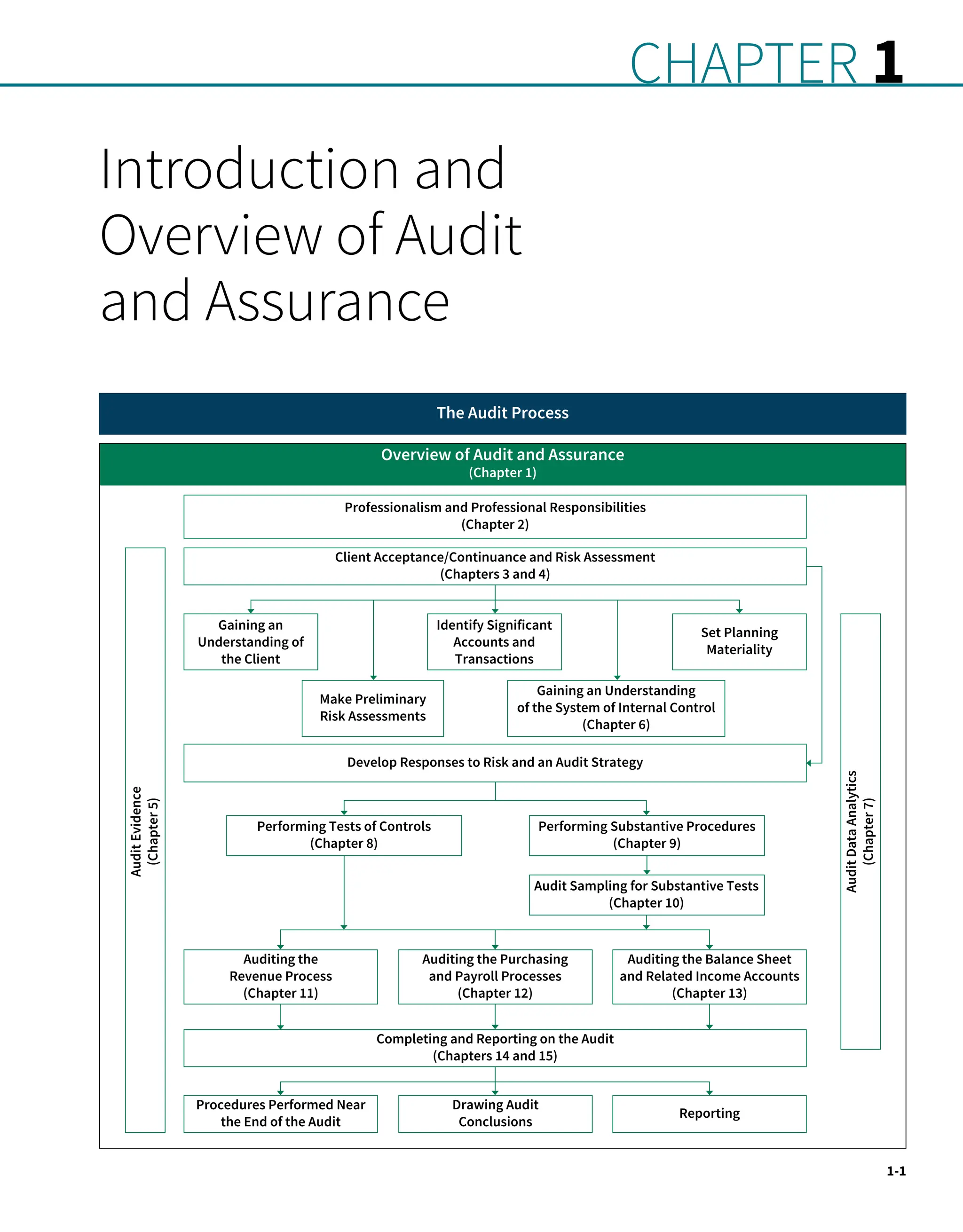 1-1
Introduction and
Overview of Audit
and Assurance
Chapter 1
Audit
Data
Analytics
(Chapter
7)
Audit
Evidence
(Chapter
5)
Client Acceptance/Continuance and Risk Assessment
(Chapters 3 and 4)
Develop Responses to Risk and an Audit Strategy
Gaining an
Understanding of
the Client
Identify Significant
Accounts and
Transactions
Set Planning
Materiality
Make Preliminary
Risk Assessments
The Audit Process
Overview of Audit and Assurance
(Chapter 1)
Completing and Reporting on the Audit
(Chapters 14 and 15)
Reporting
Drawing Audit
Conclusions
Procedures Performed Near
the End of the Audit
Auditing the Balance Sheet
and Related Income Accounts
(Chapter 13)
Auditing the Purchasing
and Payroll Processes
(Chapter 12)
Auditing the
Revenue Process
(Chapter 11)
Performing Tests of Controls
(Chapter 8)
Performing Substantive Procedures
(Chapter 9)
Audit Sampling for Substantive Tests
(Chapter 10)
Professionalism and Professional Responsibilities
(Chapter 2)
Gaining an Understanding
of the System of Internal Control
(Chapter 6)
 