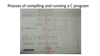 Process of compiling and running a C program
 