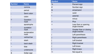 Symbol Name
% Percent sign
# Number sign
& ampersand
^ caret
* asterisk
- minus
+ Plus
< Less than or opening
angle bracket
> Greater than or closing
angle bracket
( Left parenthesis
) Right parenthesis
[ Left bracket
] Right bracket
{ Left brace
} Right brace
!= Not equal to
Symbol Name
, comma
. period
; Semi colon
: colon
? Question
mark
‘ apostrophe
“ quotation
mark
! exclamation
mark
| vertical bar
/ slash
 back slash
~ tilde
_ underscore
$ Dollar sign
 