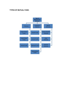 TYPES OF MUTUAL FUND:




                                     Type of
                                   Mutual Fund
                                    Schemes



                                    Investment            Special
                  Structure
                                     Objective           Schemes



            Open Ended                           Industry Specific
                              Growth Funds
              Funds                                  Schemes



            Close Ended                              Index
                              Income Funds
               Funds                                Schemes



                                                    Sectoral
           Interval Funds     Balanced Funds
                                                    Schemes




                              Money Market
                                 Funds
 