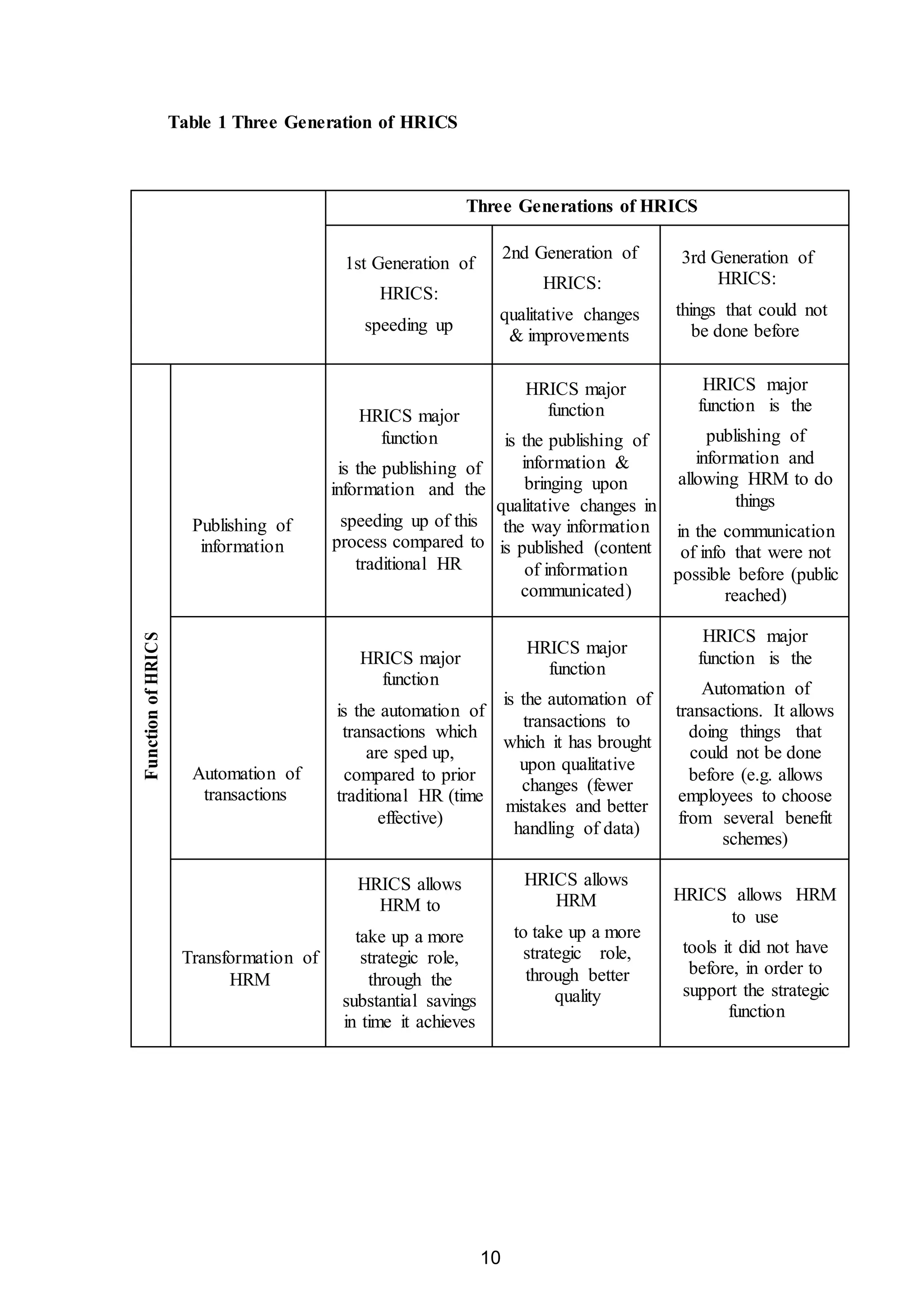 10
Table 1 Three Generation of HRICS
Three Generations of HRICS
1st Generation of
HRICS:
speeding up
2nd Generation of
HRICS:
qualitative changes
& improvements
3rd Generation of
HRICS:
things that could not
be done before
FunctionofHRICS
Publishing of
information
HRICS major
function
is the publishing of
information and the
speeding up of this
process compared to
traditional HR
HRICS major
function
is the publishing of
information &
bringing upon
qualitative changes in
the way information
is published (content
of information
communicated)
HRICS major
function is the
publishing of
information and
allowing HRM to do
things
in the communication
of info that were not
possible before (public
reached)
Automation of
transactions
HRICS major
function
is the automation of
transactions which
are sped up,
compared to prior
traditional HR (time
effective)
HRICS major
function
is the automation of
transactions to
which it has brought
upon qualitative
changes (fewer
mistakes and better
handling of data)
HRICS major
function is the
Automation of
transactions. It allows
doing things that
could not be done
before (e.g. allows
employees to choose
from several benefit
schemes)
Transformation of
HRM
HRICS allows
HRM to
take up a more
strategic role,
through the
substantial savings
in time it achieves
HRICS allows
HRM
to take up a more
strategic role,
through better
quality
HRICS allows HRM
to use
tools it did not have
before, in order to
support the strategic
function
 