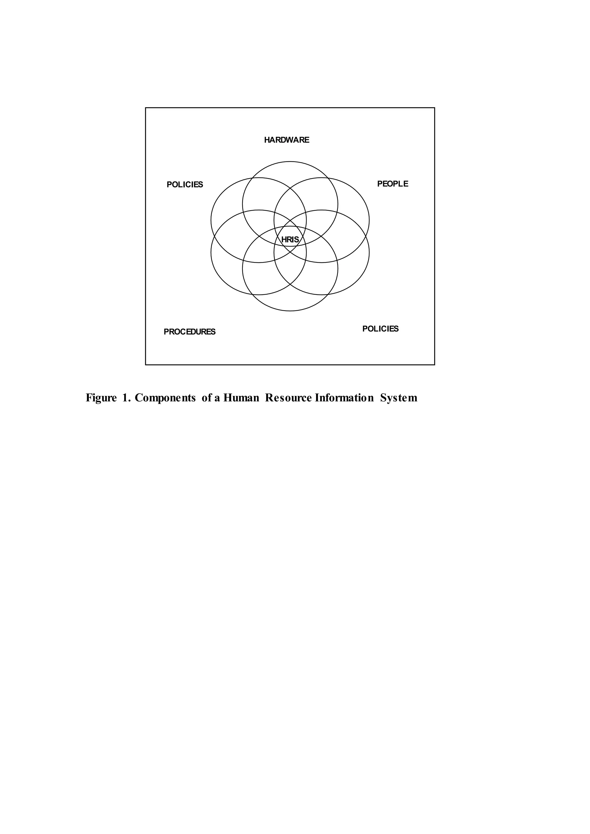 HRIS
Figure 1. Components of a Human Resource Information System
POLICIES
PROCEDURES POLICIES
PEOPLE
HARDWARE
 