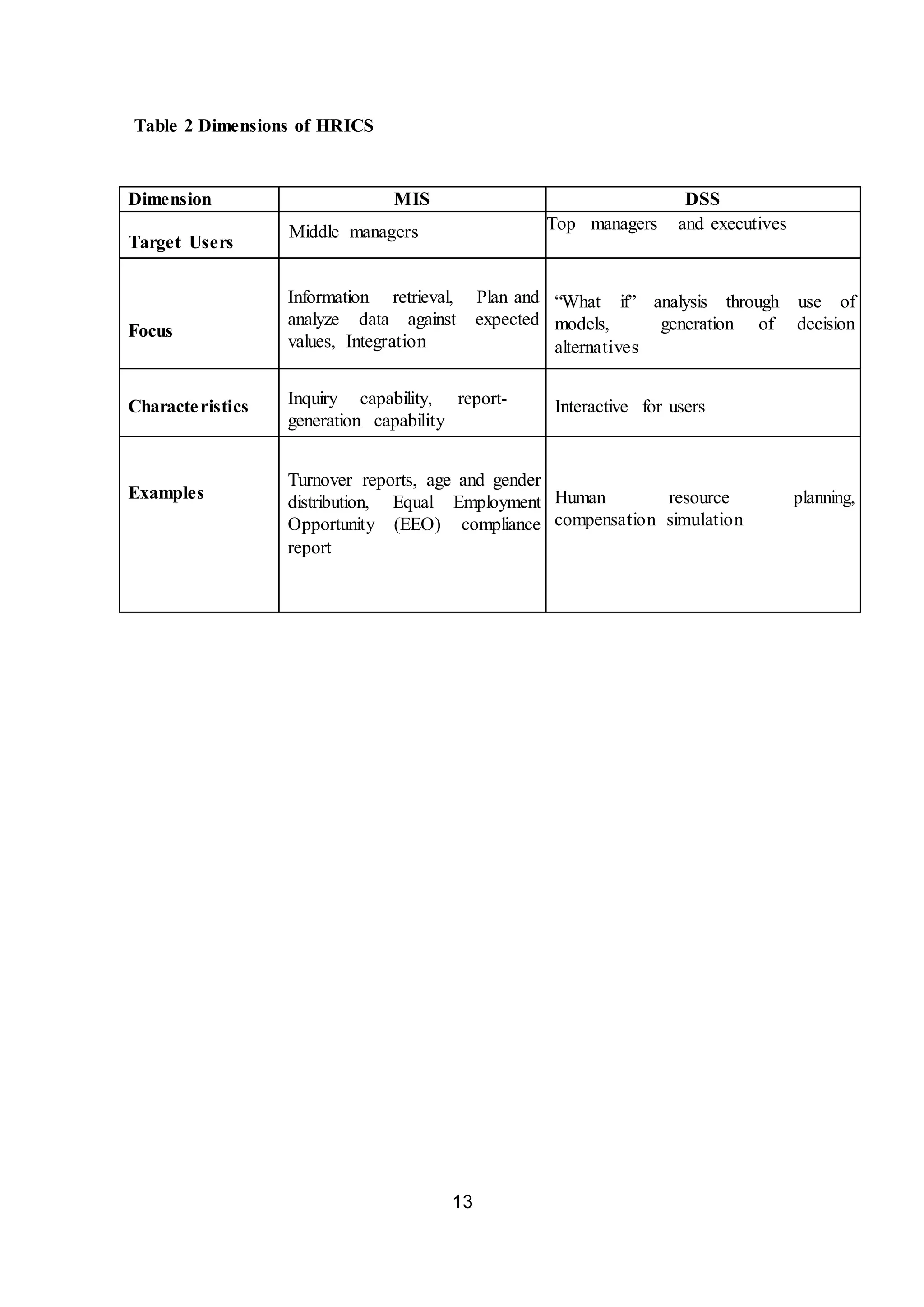 13
Table 2 Dimensions of HRICS
Dimension MIS DSS
Target Users
Middle managers Top managers and executives
Focus
Information retrieval, Plan and
analyze data against expected
values, Integration
“What if” analysis through use of
models, generation of decision
alternatives
Characteristics Inquiry capability, report-
generation capability
Interactive for users
Examples
Turnover reports, age and gender
distribution, Equal Employment
Opportunity (EEO) compliance
report
Human resource planning,
compensation simulation
 