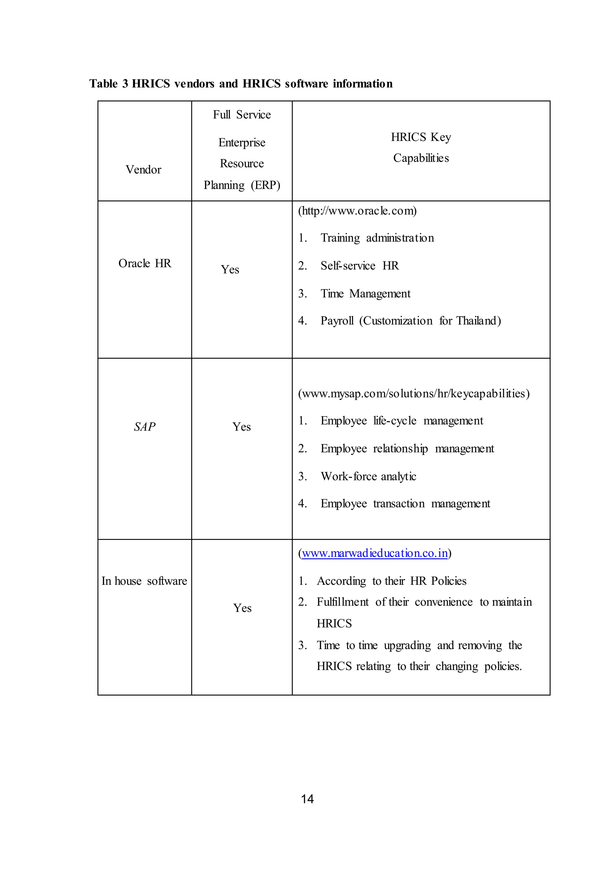 14
Table 3 HRICS vendors and HRICS software information
Vendor
Full Service
Enterprise
Resource
Planning (ERP)
HRICS Key
Capabilities
Oracle HR
Yes
(http://www.oracle.com)
1. Training administration
2. Self-service HR
3. Time Management
4. Payroll (Customization for Thailand)
SAP Yes
(www.mysap.com/solutions/hr/keycapabilities)
1. Employee life-cycle management
2. Employee relationship management
3. Work-force analytic
4. Employee transaction management
In house software
Yes
(www.marwadieducation.co.in)
1. According to their HR Policies
2. Fulfillment of their convenience to maintain
HRICS
3. Time to time upgrading and removing the
HRICS relating to their changing policies.
 