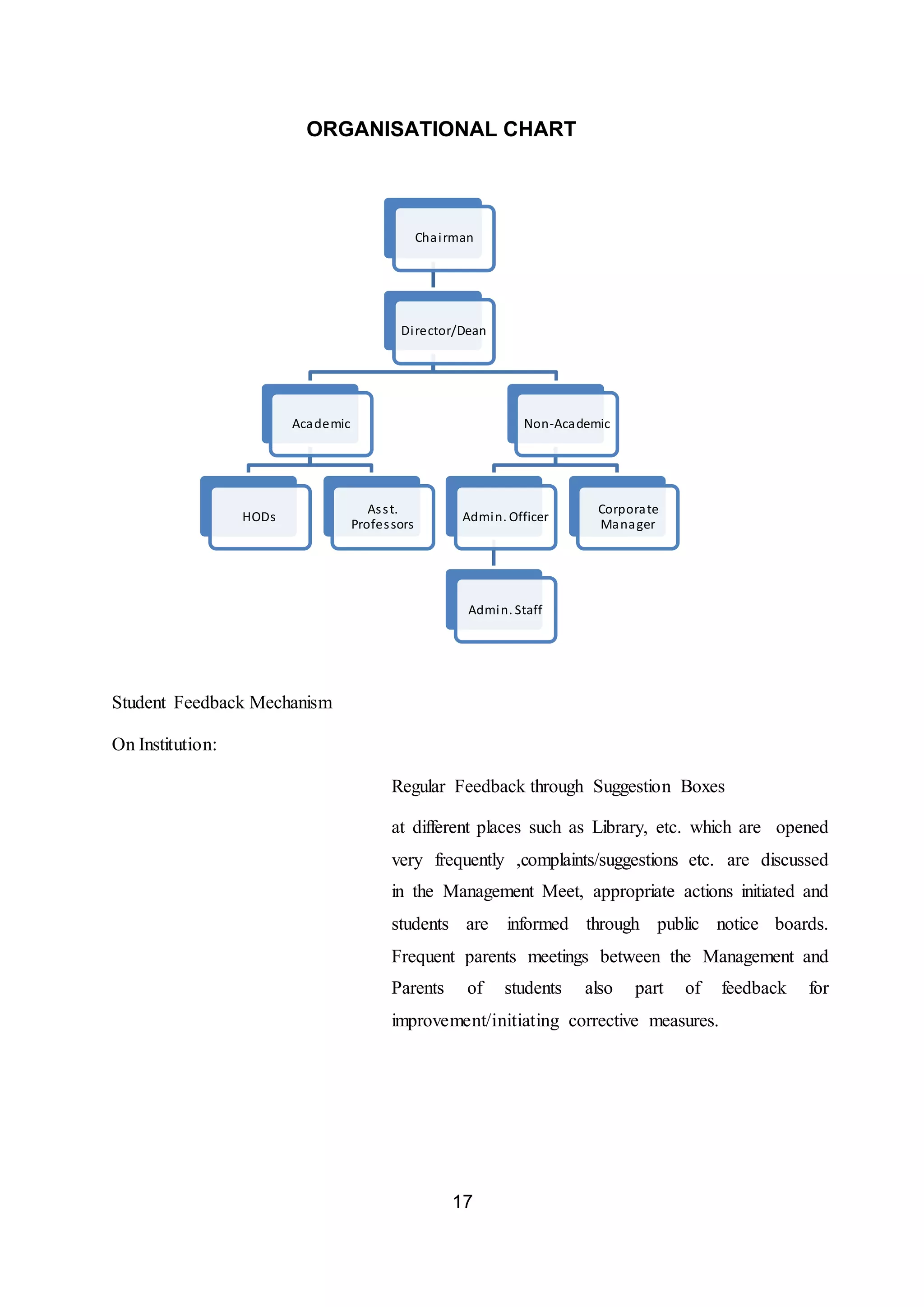 17
Student Feedback Mechanism
On Institution:
Regular Feedback through Suggestion Boxes
at different places such as Library, etc. which are opened
very frequently ,complaints/suggestions etc. are discussed
in the Management Meet, appropriate actions initiated and
students are informed through public notice boards.
Frequent parents meetings between the Management and
Parents of students also part of feedback for
improvement/initiating corrective measures.
Chairman
Director/Dean
Academic
HODs
Asst.
Professors
Non-Academic
Admin. Officer
Admin. Staff
Corporate
Manager
ORGANISATIONAL CHART
 