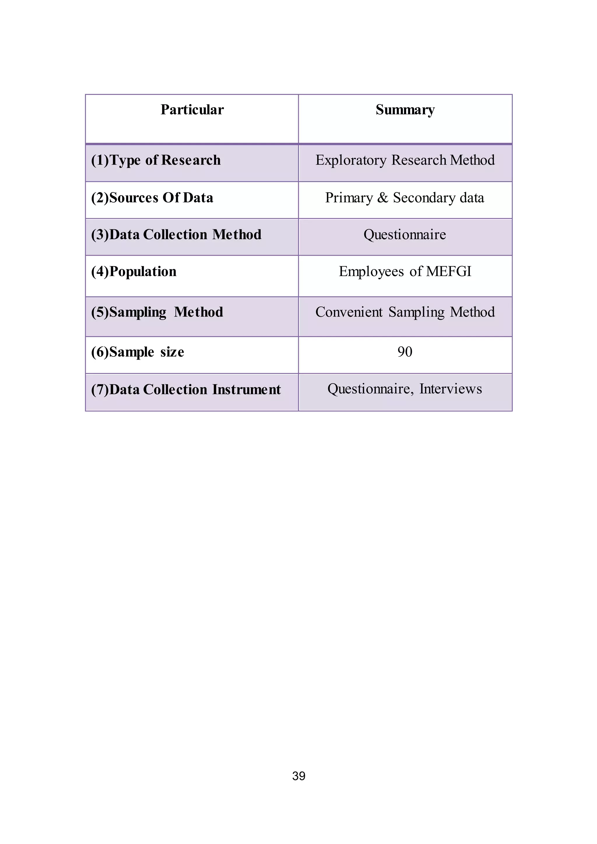 39
Particular Summary
(1)Type of Research Exploratory Research Method
(2)Sources Of Data Primary & Secondary data
(3)Data Collection Method Questionnaire
(4)Population Employees of MEFGI
(5)Sampling Method Convenient Sampling Method
(6)Sample size 90
(7)Data Collection Instrument Questionnaire, Interviews
 