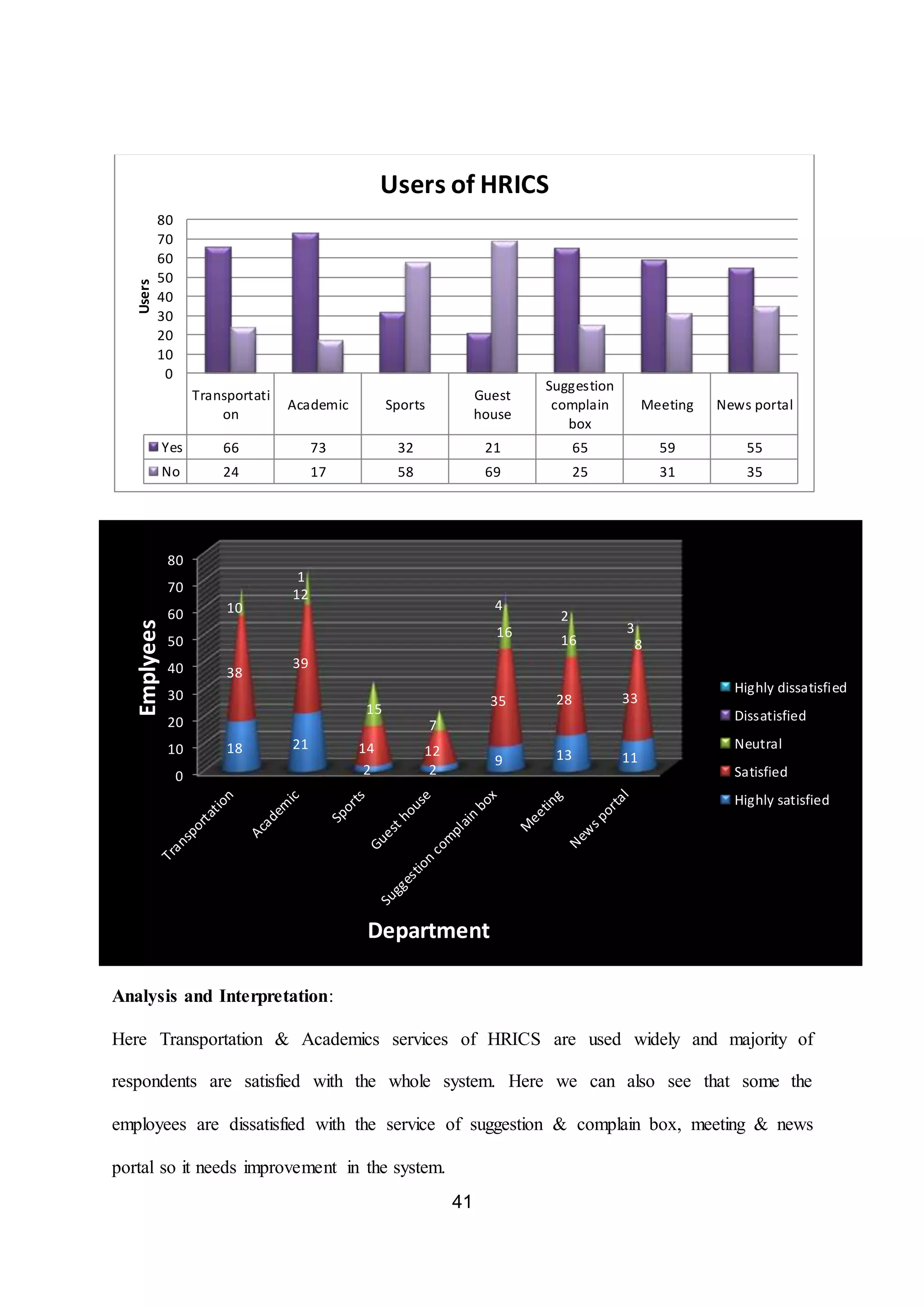 41
0
10
20
30
40
50
60
70
80
18 21
2 2
9 13 11
38
39
14 12
35 28 33
10
12
15
7
16
16 8
1
4
2
3
Emplyees
Department
Highly dissatisfied
Dissatisfied
Neutral
Satisfied
Highly satisfied
Analysis and Interpretation:
Here Transportation & Academics services of HRICS are used widely and majority of
respondents are satisfied with the whole system. Here we can also see that some the
employees are dissatisfied with the service of suggestion & complain box, meeting & news
portal so it needs improvement in the system.
Transportati
on
Academic Sports
Guest
house
Suggestion
complain
box
Meeting News portal
Yes 66 73 32 21 65 59 55
No 24 17 58 69 25 31 35
0
10
20
30
40
50
60
70
80
Users
Users of HRICS
 