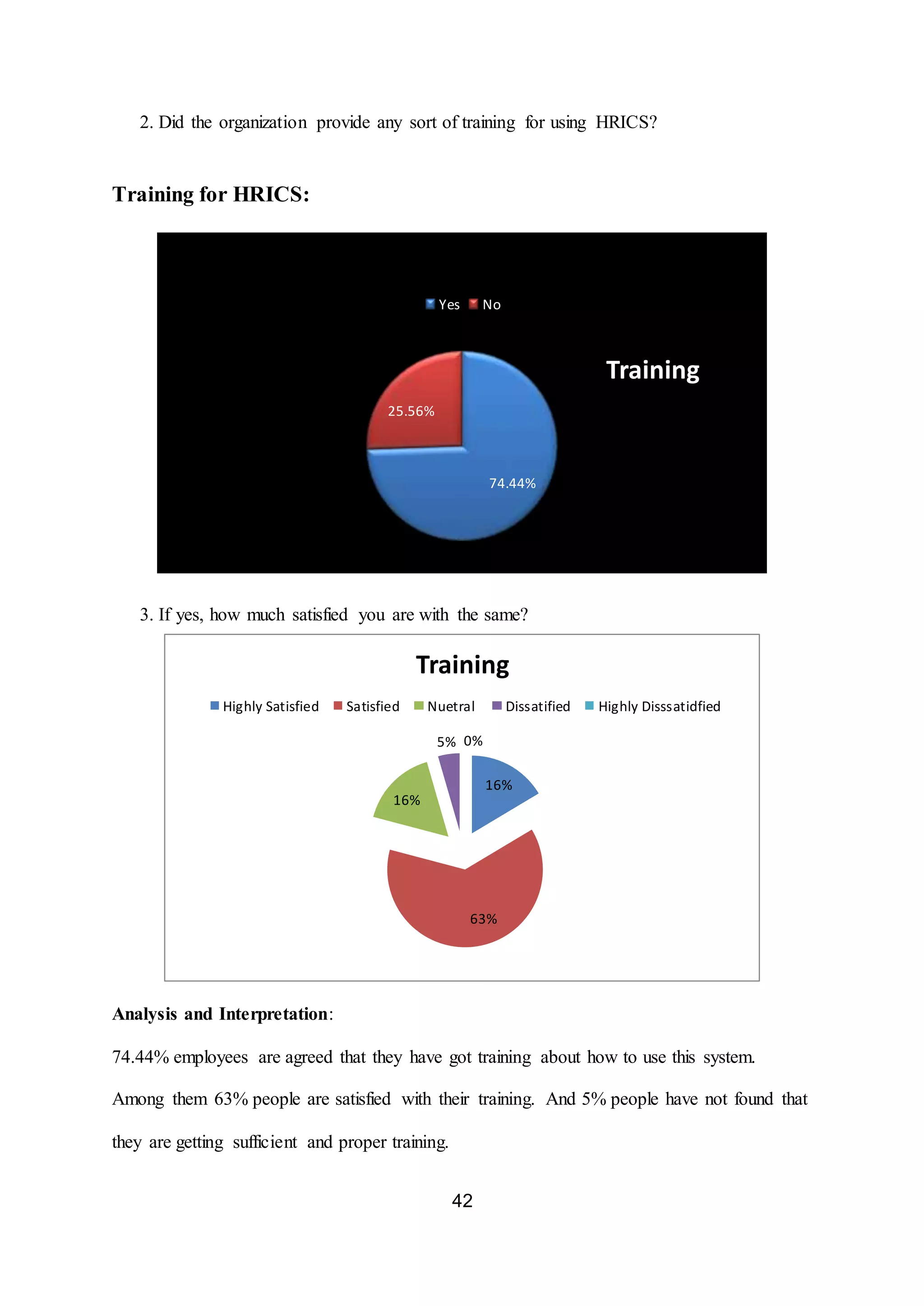42
2. Did the organization provide any sort of training for using HRICS?
Training for HRICS:
3. If yes, how much satisfied you are with the same?
Analysis and Interpretation:
74.44% employees are agreed that they have got training about how to use this system.
Among them 63% people are satisfied with their training. And 5% people have not found that
they are getting sufficient and proper training.
74.44%
25.56%
Training
Yes No
16%
63%
16%
5% 0%
Training
Highly Satisfied Satisfied Nuetral Dissatified Highly Disssatidfied
 