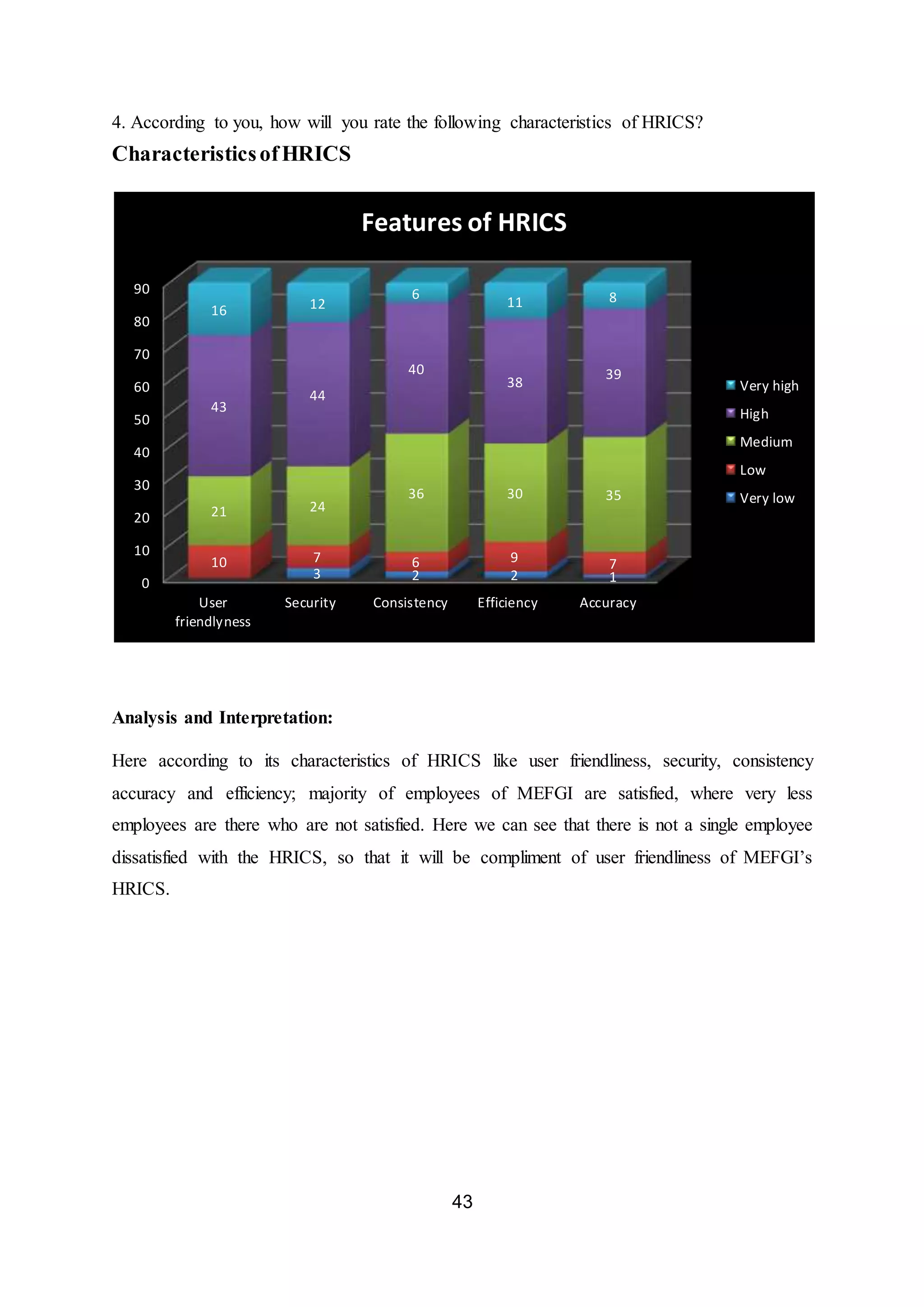 43
4. According to you, how will you rate the following characteristics of HRICS?
CharacteristicsofHRICS
Analysis and Interpretation:
Here according to its characteristics of HRICS like user friendliness, security, consistency
accuracy and efficiency; majority of employees of MEFGI are satisfied, where very less
employees are there who are not satisfied. Here we can see that there is not a single employee
dissatisfied with the HRICS, so that it will be compliment of user friendliness of MEFGI’s
HRICS.
0
10
20
30
40
50
60
70
80
90
User
friendlyness
Security Consistency Efficiency Accuracy
3 2 2 1
10 7 6 9 7
21 24
36 30 35
43
44
40
38
39
16 12
6
11 8
Features of HRICS
Very high
High
Medium
Low
Very low
 