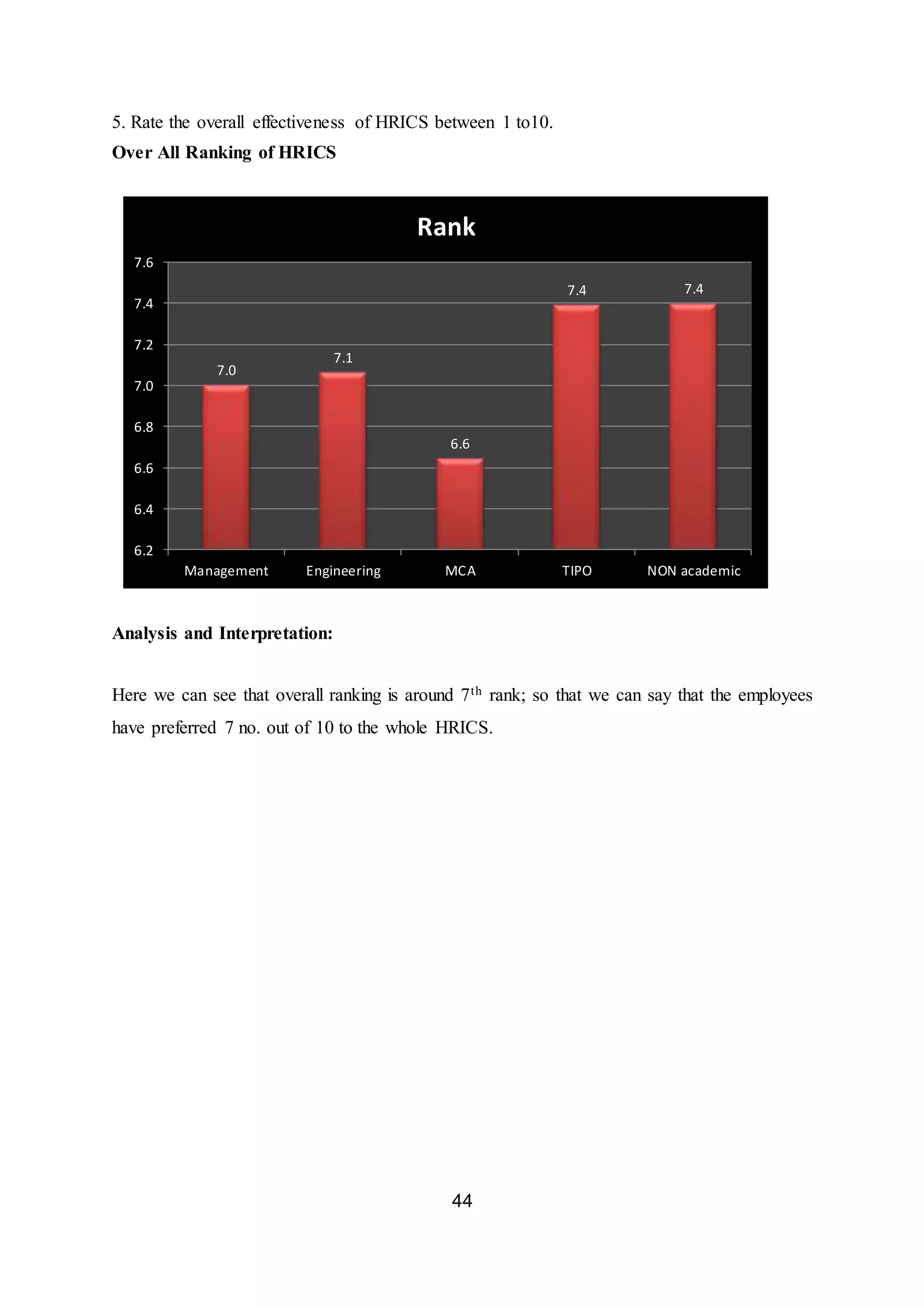 44
5. Rate the overall effectiveness of HRICS between 1 to10.
Over All Ranking of HRICS
Analysis and Interpretation:
Here we can see that overall ranking is around 7th rank; so that we can say that the employees
have preferred 7 no. out of 10 to the whole HRICS.
7.0
7.1
6.6
7.4 7.4
6.2
6.4
6.6
6.8
7.0
7.2
7.4
7.6
Management Engineering MCA TIPO NON academic
Rank
 