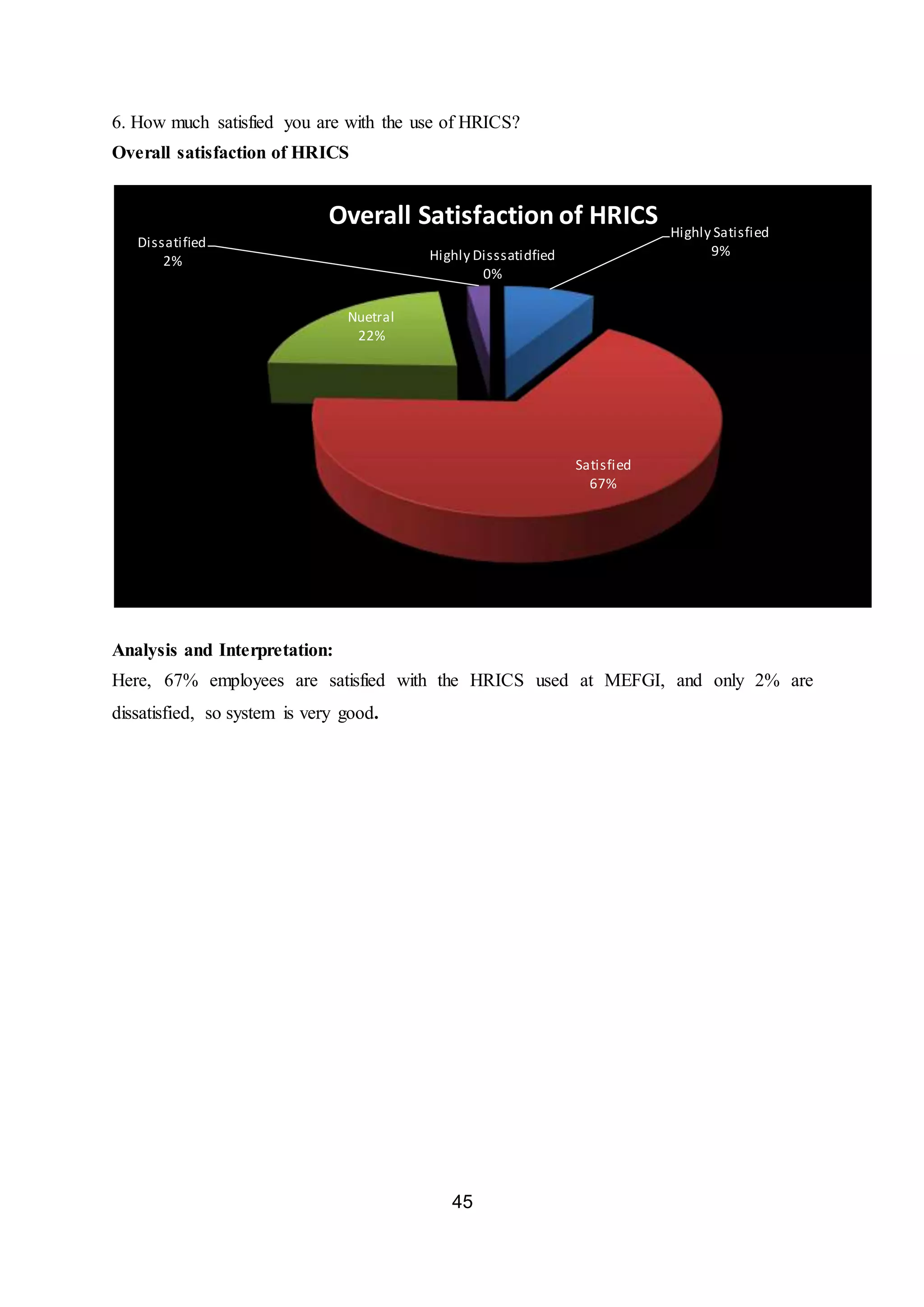 45
6. How much satisfied you are with the use of HRICS?
Overall satisfaction of HRICS
Analysis and Interpretation:
Here, 67% employees are satisfied with the HRICS used at MEFGI, and only 2% are
dissatisfied, so system is very good.
Highly Satisfied
9%
Satisfied
67%
Nuetral
22%
Dissatified
2% Highly Disssatidfied
0%
Overall Satisfaction of HRICS
 