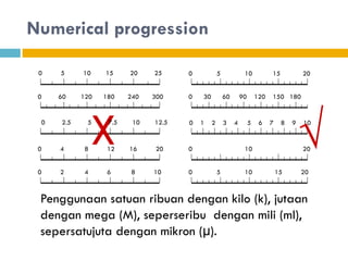 Numerical progression
0 5 10 15 20 25
X
0 60 120 180 240 300
0 2.5 5 7.5 10 12.5
0 4 8 12 16 20
0 2 4 6 8 10
0 5 10 15 20
0 30 60 90 120 150 180
0 1 2 3 4 5 6 7 8 9 10
0 10 20
0 5 10 15 20
√
Penggunaan satuan ribuan dengan kilo (k), jutaan
dengan mega (M), seperseribu dengan mili (ml),
sepersatujuta dengan mikron (µ).
 