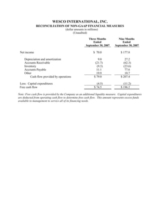 WESCO INTERNATIONAL, INC.
               RECONCILIATION OF NON-GAAP FINANCIAL MEASURES
                                       (dollar amounts in millions)
                                              (Unaudited)

                                                           Three Months             Nine Months
                                                              Ended                    Ended
                                                         September 30, 2007      September 30, 2007

 Net income                                                    $ 70.0                 $ 177.8

     Depreciation and amortization                                9.0                    27.2
     Accounts Receivable                                        (21.7)                  (62.3)
     Inventory                                                   (9.3)                  (23.6)
     Accounts Payable                                            11.1                    77.6
     Other                                                       19.9                    10.7
         Cash flow provided by operations                      $ 79.0                 $ 207.4

 Less: Capital expenditures                                      (4.5)                  (11.2)
 Free cash flow                                                $ 74.5                 $ 196.2

Note: Free cash flow is provided by the Company as an additional liquidity measure. Capital expenditures
are deducted from operating cash flow to determine free cash flow. This amount represents excess funds
available to management to service all of its financing needs.
 