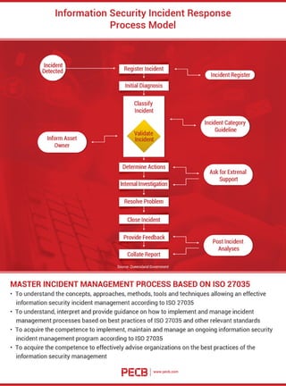 PECB Infographic: Information Security Incident Response Process Model 