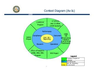 Context Diagram (As-Is)
COMPSTAT
17 CPHCS
Performance
COMPSTAT
Program
And 13 Other
CDCR Systems
DW / BI /
Reporting
Compliance
Performance
Outcomes
SOMS
Project
OISB
DB
Infrastructure
Initiative
(L d b S tt
OperationsResearch
Offi f R h
(Led by Scott
MacDonald)
Office of Research
(OISB, ARB, JRB)
Program
BIS Project
Programs, Projects, &
Legend:
11
Green Initiatives
Blue DW Workloads
Yellow
DW / BI / Reporting
Environments
 