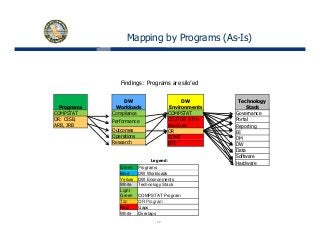 Mapping by Programs (As-Is)
Technology
StackPrograms
DW
Workloads
DW
Environments
Findings: Programs are silo’ed
Stack
Governance
Portal
Reporting
BI
DM
Programs
COMPSTAT
OR: OISB,
ARB, JRB
Workloads
Compliance
Performance
Outcomes
Operations
Environments
COMPSTAT
OISB DB Infra-
structure
OR
SOMS DM
DW
Data
Software
Hardware
Research
SOMS
BIS
Legend:
Green Programs
Blue DW Workloads
Yellow DW Environments
White Technology Stack
Light
Green COMPSTAT Program
Tan OR Program
12
Tan OR Program
Red Gaps
White Overlaps
 