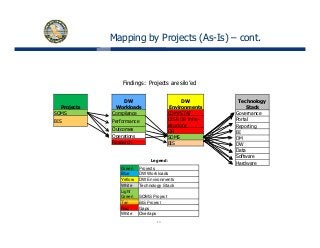 Mapping by Projects (As-Is) – cont.
Projects
DW
Workloads
DW
Environments
Findings: Projects are silo’ed
Technology
StackProjects
SOMS
BIS
Workloads
Compliance
Performance
Outcomes
Operations
Environments
COMPSTAT
OISB DB Infra-
structure
OR
SOMS
Stack
Governance
Portal
Reporting
BI
DM
Research BIS
Legend:
Green Projects
DM
DW
Data
Software
Hardware
j
Blue DW Workloads
Yellow DW Environments
White Technology Stack
Light
Green SOMS Project
Tan BIS Project
13
Tan BIS Project
Red Gaps
White Overlaps
 