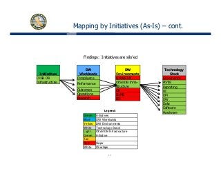 Mapping by Initiatives (As-Is) – cont.
Initiatives
DW
Workloads
DW
Environments
Findings: Initiatives are silo’ed
Technology
StackInitiatives
OISB DB
Infrastructure
Workloads
Compliance
Performance
Outcomes
Operations
Environments
COMPSTAT
OISB DB Infra-
structure
OR
SOMS
Stack
Governance
Portal
Reporting
BI
DM
Research BIS
Legend:
Green Initiatives
DM
DW
Data
Software
Hardware
Blue DW Workloads
Yellow DW Environments
White Technology Stack
Light
Green
OISB DB Infrastructure
Initiative
Tan
14
Tan
Red Gaps
White Overlaps
 